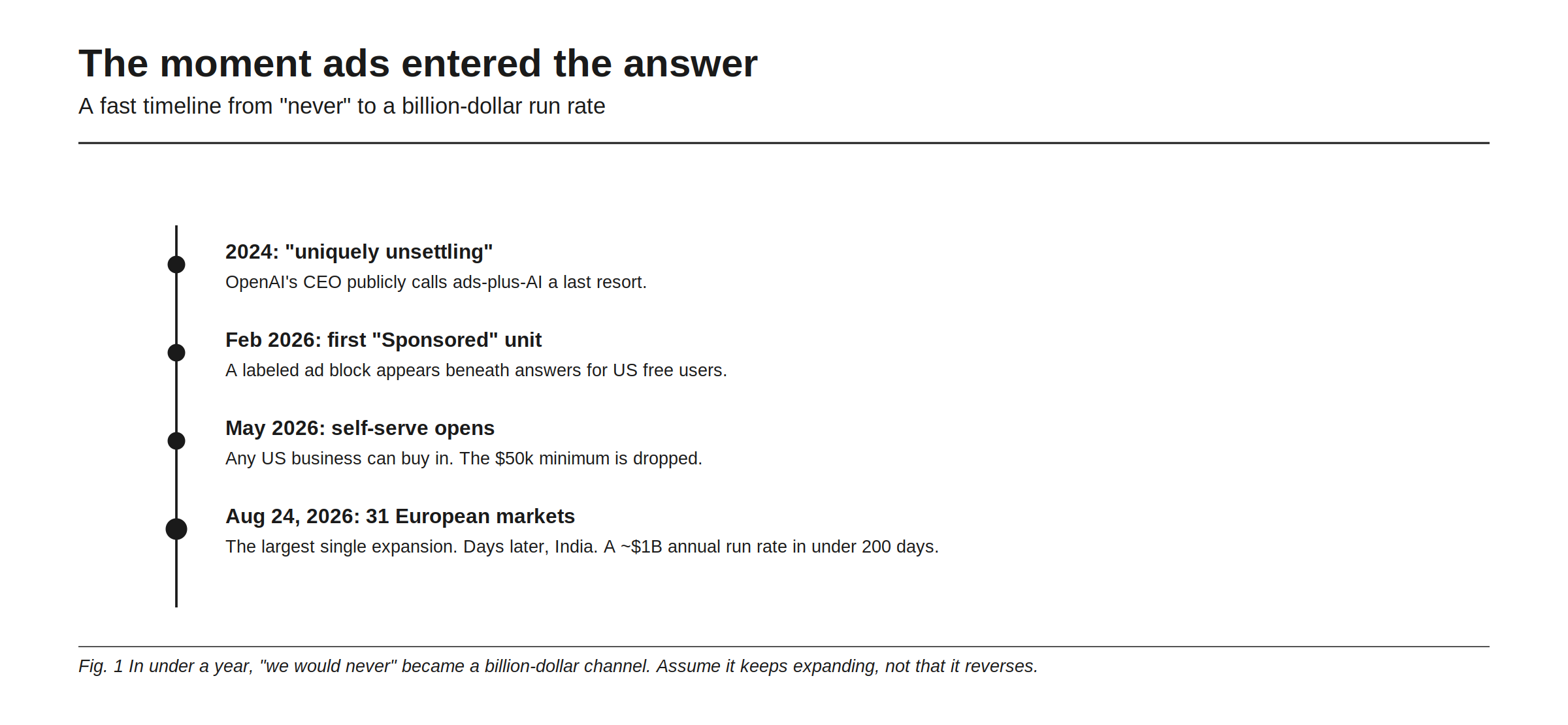 The moment ads entered the answer, a timeline running from never to a billion-dollar run rate. In 2024 OpenAI's CEO publicly called ads plus AI a last resort, describing the combination as uniquely unsettling. In February 2026 the first labeled Sponsored block appeared beneath answers for US free users. In May 2026 self-serve opened, letting any US business buy in once the fifty-thousand-dollar minimum was dropped. On 24 August 2026 came the largest single expansion, 31 European markets, with India days later and an annual run rate near a billion dollars in under 200 days. The figure's conclusion: in under a year, we would never became a billion-dollar channel, so assume it keeps expanding rather than reversing.