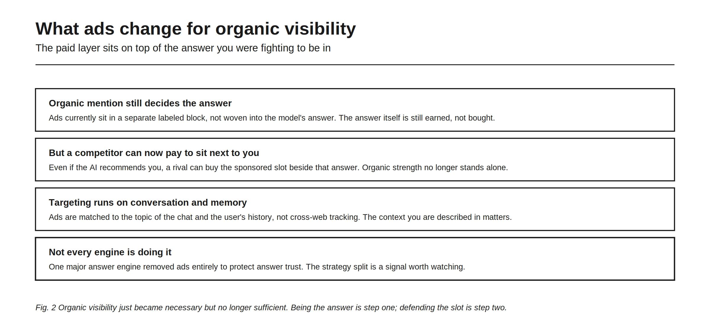 What ads change for organic visibility, four points about a paid layer sitting on top of the answer you were fighting to be in. Organic mention still decides the answer, because ads currently sit in a separate labeled block rather than woven into the model's answer, so the answer itself is still earned rather than bought. But a competitor can now pay to sit next to you: even if the AI recommends you, a rival can buy the sponsored slot beside that answer, so organic strength no longer stands alone. Targeting runs on the topic of the conversation and the user's memory rather than cross-web tracking, so the context you are described in matters. And not every engine is doing it, since one major answer engine removed ads entirely to protect answer trust.