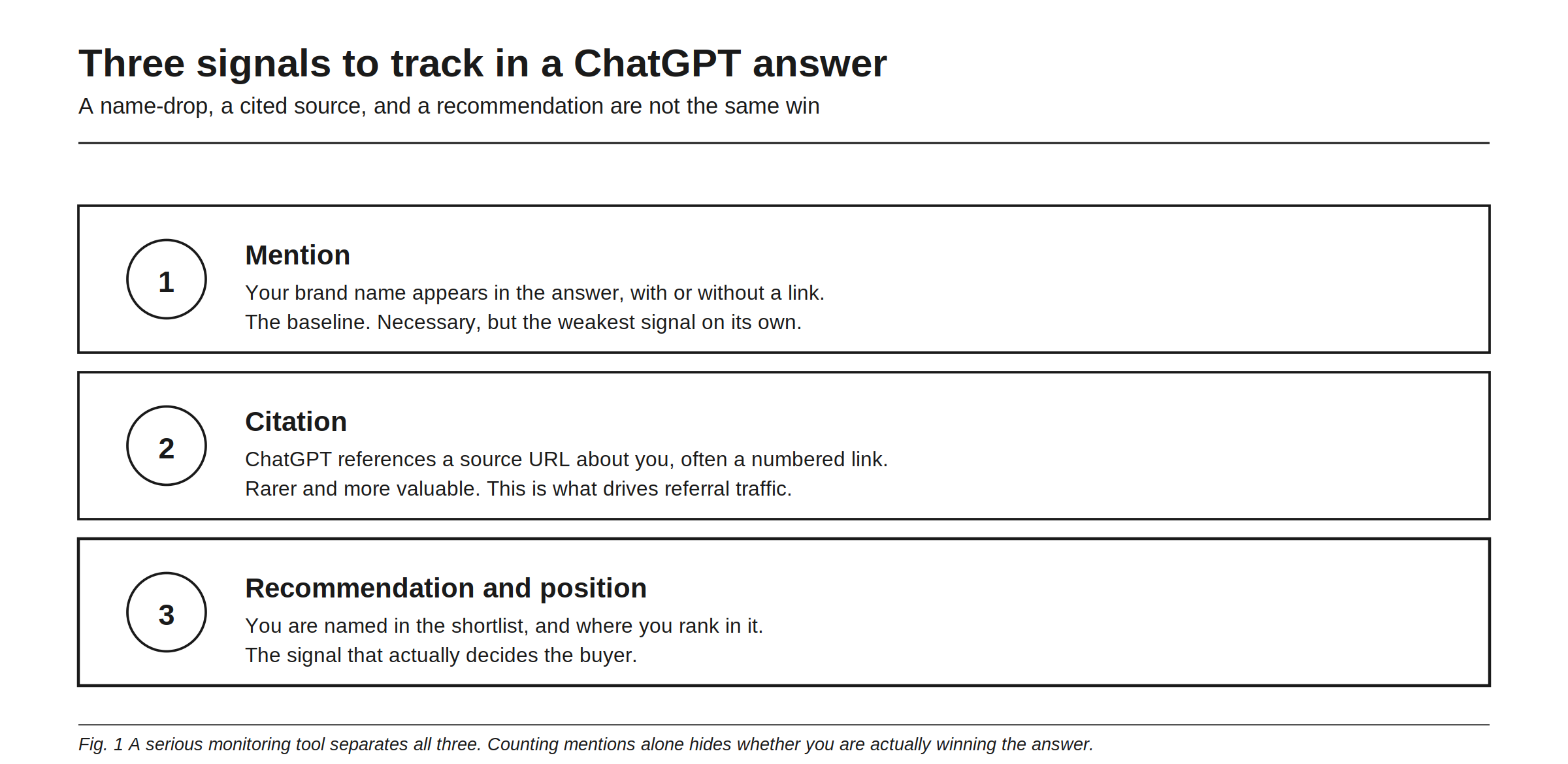 Three signals to track in a ChatGPT answer. A mention is your brand name appearing in the answer, with or without a link, the weakest signal on its own. A citation is ChatGPT referencing a source URL about you, rarer and the thing that drives referral traffic. A recommendation is being named in the shortlist and where you rank in it, the signal that actually decides the buyer.
