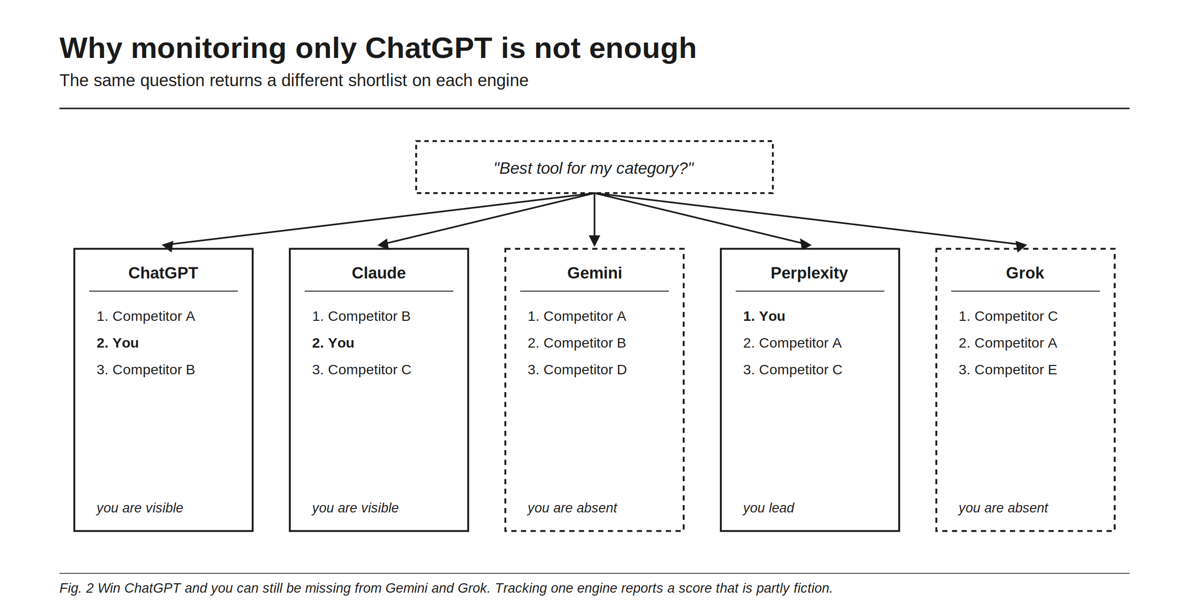 Why monitoring only ChatGPT is not enough. For the same question, "best tool for my category," you are visible in ChatGPT and Claude, lead in Perplexity, and are absent from Gemini and Grok, all at once. Tracking one engine reports a score that is partly fiction.