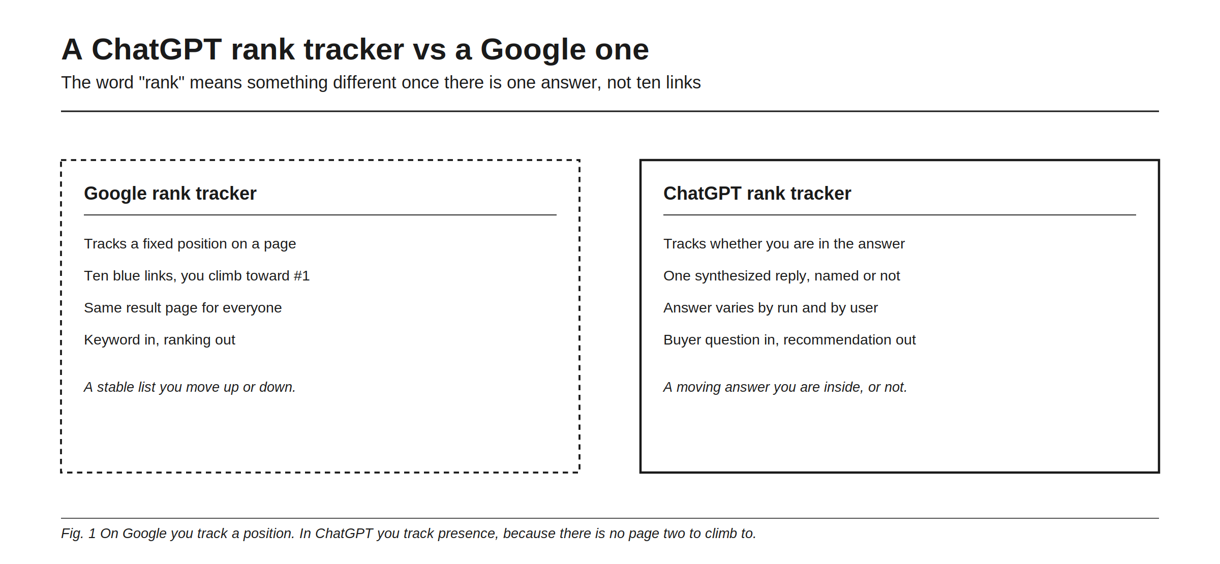 A ChatGPT rank tracker versus a Google one, because the word rank means something different once there is one answer instead of ten links. A Google rank tracker follows a fixed position on a page, ten blue links you climb toward number one, the same results page for everyone, keyword in and ranking out. A ChatGPT rank tracker follows whether you are in the answer at all, one synthesized reply where you are named or not, an answer that varies by run and by user, buyer question in and recommendation out. On Google you track a position. In ChatGPT you track presence, because there is no page two to climb to.