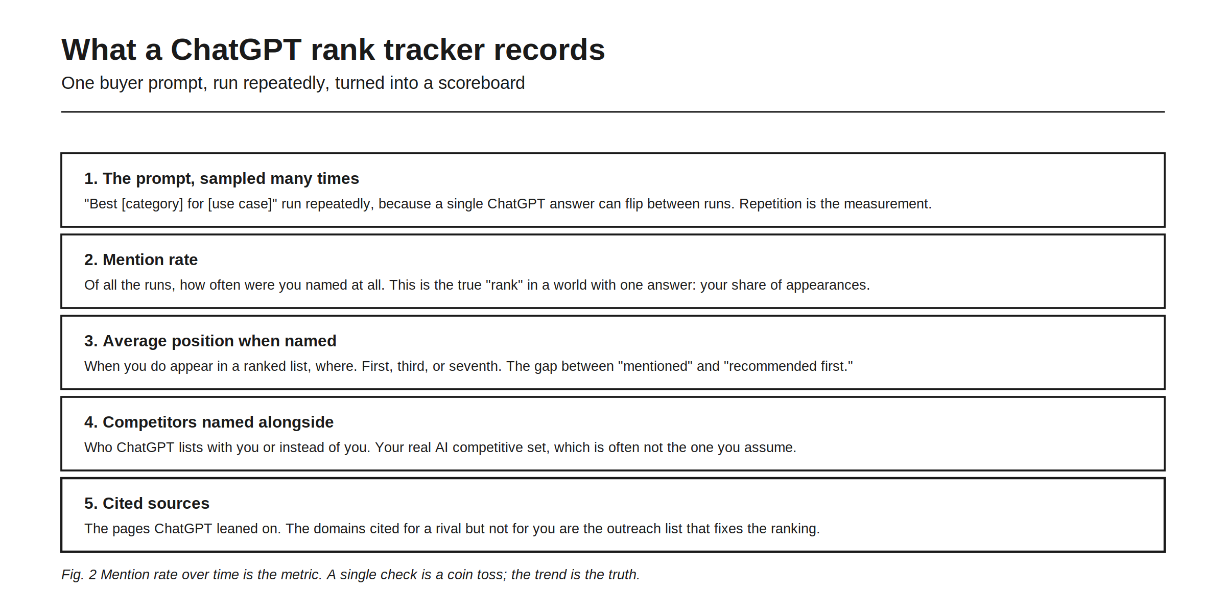 What a ChatGPT rank tracker records, turning one buyer prompt run repeatedly into a scoreboard. One, the prompt sampled many times, because a single ChatGPT answer can flip between runs and repetition is the measurement. Two, mention rate: of all the runs, how often you were named at all, which is the true rank in a world with one answer. Three, average position when named, the gap between mentioned and recommended first. Four, competitors named alongside you, your real AI competitive set, which is often not the one you assume. Five, cited sources: the pages ChatGPT leaned on, where the domains cited for a rival but not for you are the outreach list that fixes the ranking.