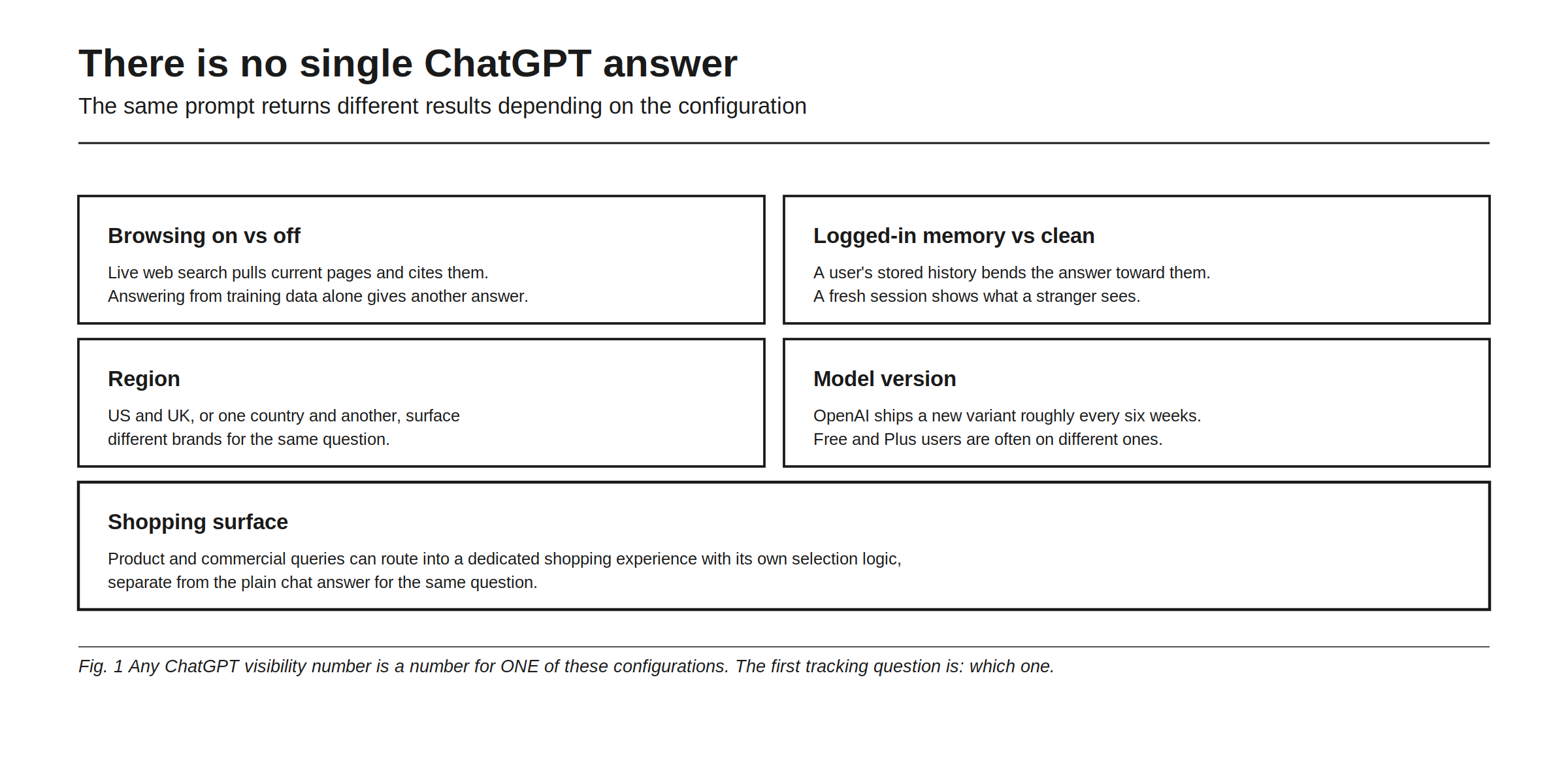 There is no single ChatGPT answer: five things change the result for the exact same prompt. Browsing on versus off, where live web search pulls current pages and cites them while answering from training data alone produces a different answer. Logged-in memory versus a clean session, where a user's stored history bends the answer toward them while a fresh session shows what a stranger sees. Region, where the US and the UK, or any two countries, surface different brands for the same question. Model version, where OpenAI ships a new variant roughly every six weeks and Free and Plus users are often on different ones. And the shopping surface, where product and commercial queries can route into a dedicated shopping experience with its own selection logic, separate from the plain chat answer. The figure's conclusion: any ChatGPT visibility number belongs to one of these configurations, so the first tracking question is always which one.