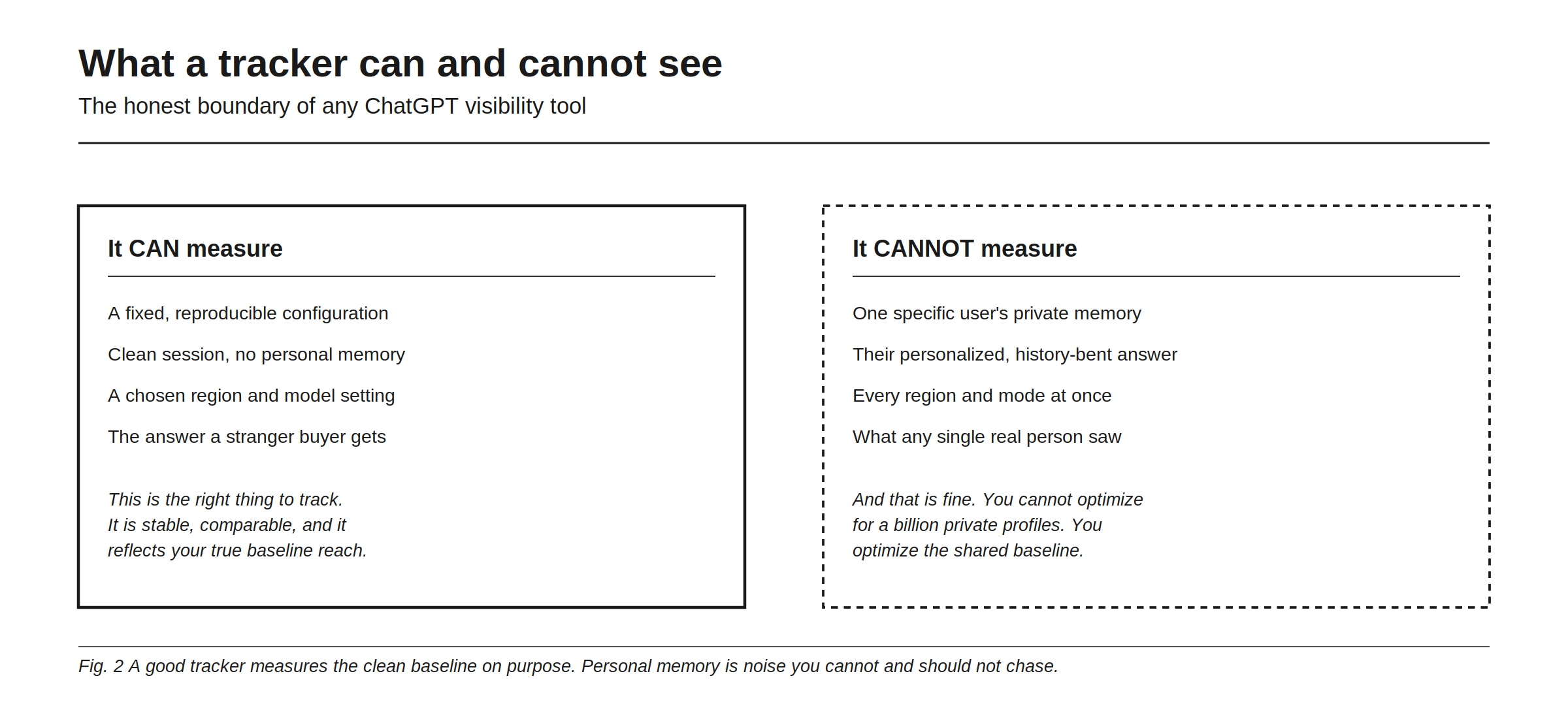 What a tracker can and cannot see, drawn as two columns marking the honest boundary of any ChatGPT visibility tool. It can measure a fixed, reproducible configuration: a clean session with no personal memory, a chosen region and model setting, the answer a stranger buyer gets, which is the right thing to track because it is stable, comparable across weeks, and reflects your true baseline reach. It cannot measure one specific user's private memory, their personalized history-bent answer, every region and mode at once, or what any single real person saw on their screen. The figure adds that this is fine: you cannot optimize for a billion private profiles, so you optimize the shared baseline, and a good tracker measures that clean baseline on purpose.