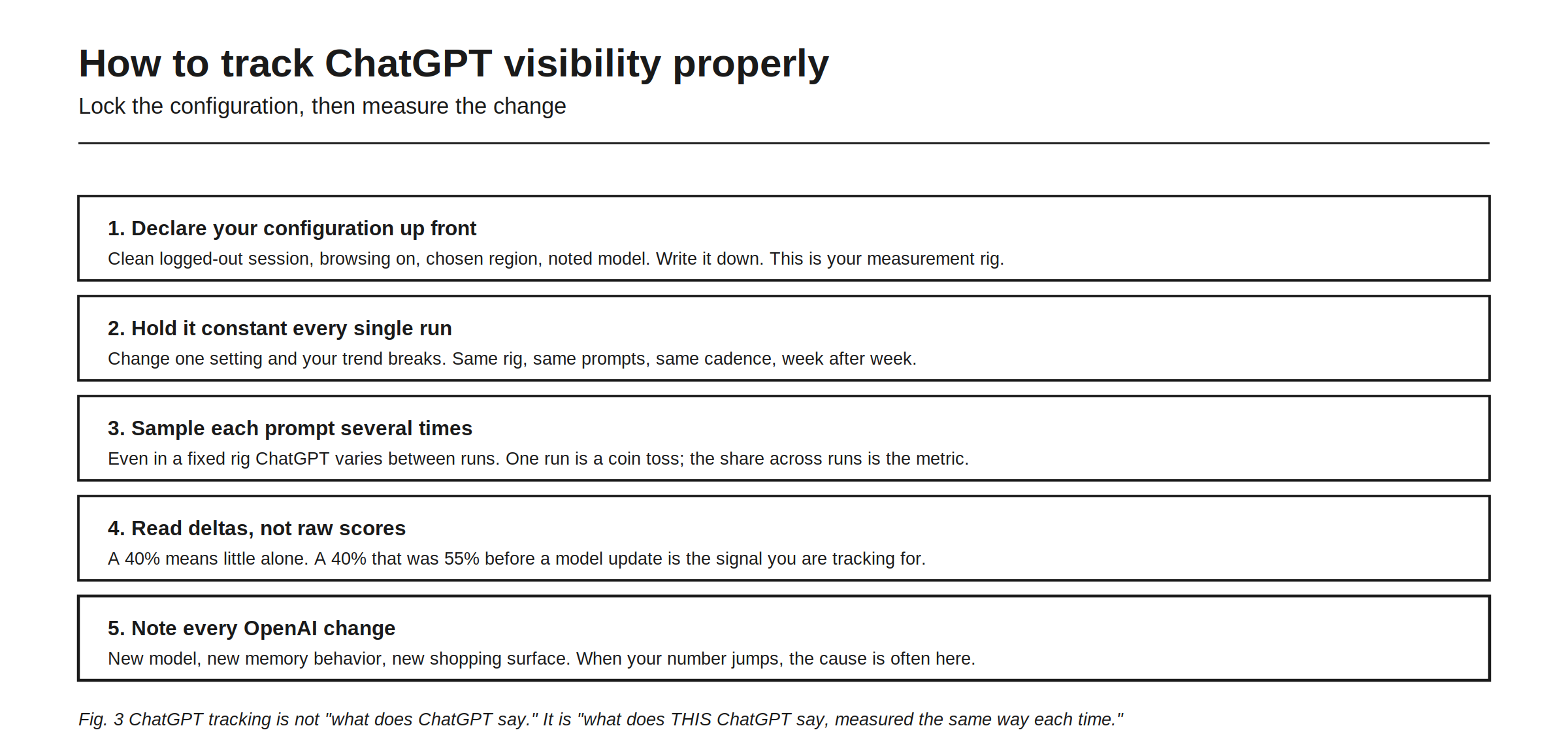 How to track ChatGPT visibility properly, as five steps that lock the configuration and then measure the change. First, declare your configuration up front: clean logged-out session, browsing on, chosen region, noted model, written down as your measurement rig. Second, hold it constant every single run, because changing one setting breaks the trend, so it is the same rig, same prompts, same cadence, week after week. Third, sample each prompt several times, because even in a fixed rig ChatGPT varies between runs, so one run is a coin toss and the share across runs is the metric. Fourth, read deltas rather than raw scores, because a 40% means little alone but a 40% that was 55% before a model update is exactly the signal you track for. Fifth, note every OpenAI change, because a new model, a new memory behavior, or a new shopping surface is often the cause when your number jumps.