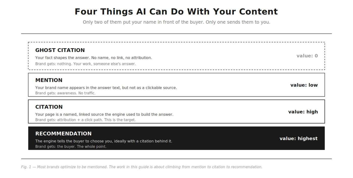 Four things AI can do with your content, only two of which put your name in front of the buyer and only one of which sends them to you. A ghost citation uses your fact with no name, link, or attribution, and is worth nothing to the brand. A mention puts your brand name in the answer text but not as a clickable source, worth awareness with no traffic. A citation makes your page a named, linked source the engine used to build the answer, worth attribution plus a click path, and this is the target. A recommendation has the engine tell the buyer to choose you, ideally with a citation behind it, worth the most because the brand gets the buyer.