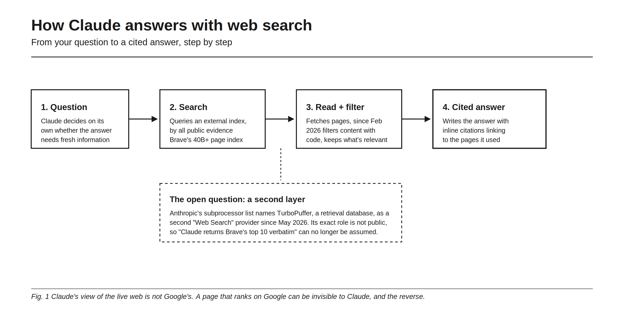 How Claude answers with web search, from your question to a cited answer in four steps: 1. Question, Claude decides on its own whether the answer needs fresh information. 2. Search, it queries an external index, by all public evidence Brave's 40B+ page index. 3. Read and filter, it fetches pages and since February 2026 filters content with code, keeping what's relevant. 4. Cited answer, it writes the answer with inline citations linking to the pages it used. An open question sits under step 2: Anthropic's subprocessor list names TurboPuffer, a retrieval database, as a second Web Search provider since May 2026, its exact role not public, so "Claude returns Brave's top 10 verbatim" can no longer be assumed.