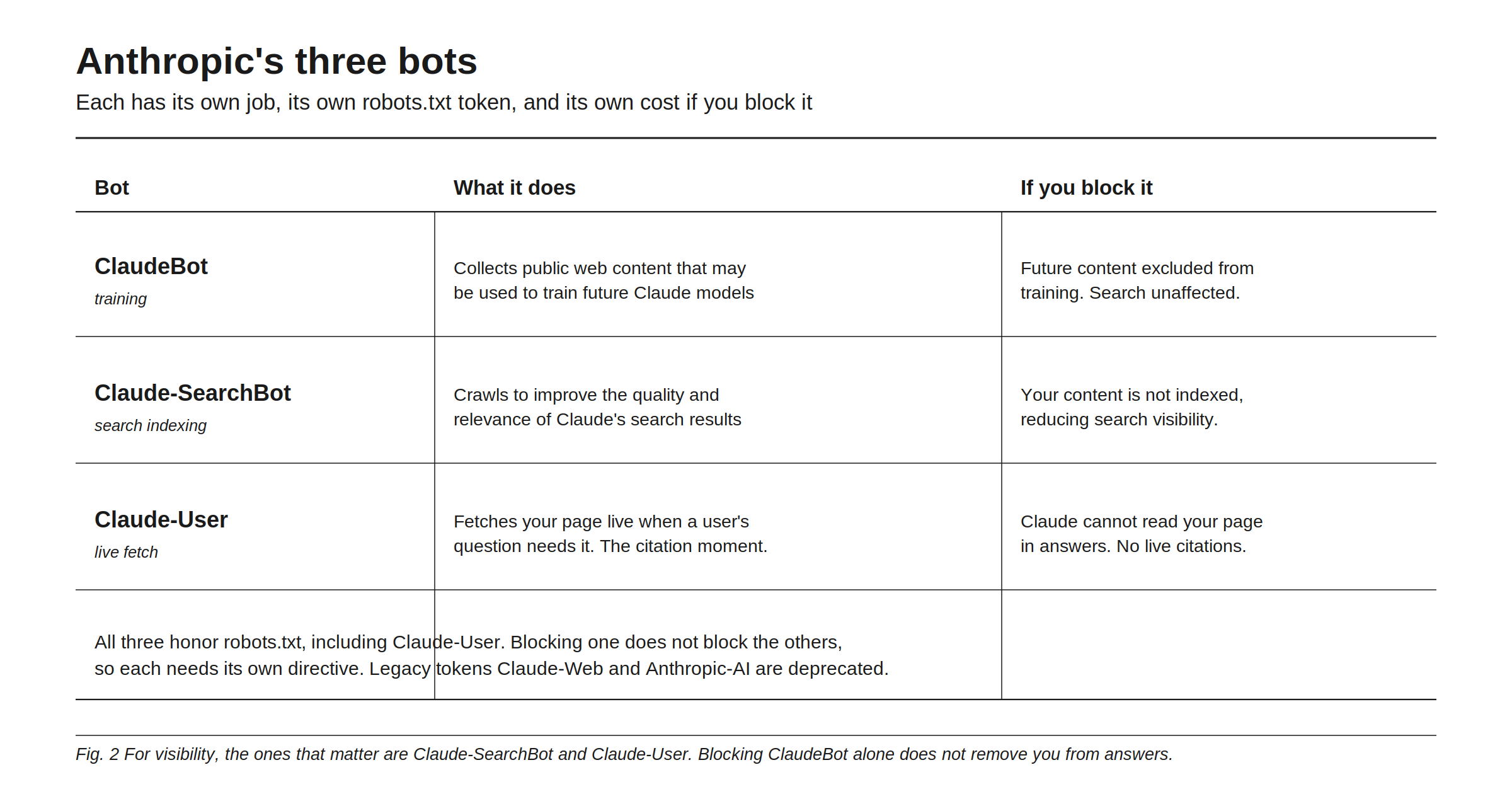 Anthropic's three bots, each with its own job, its own robots.txt token, and its own cost if you block it. ClaudeBot handles training: it collects public web content that may be used to train future Claude models; blocking it excludes future content from training but leaves search unaffected. Claude-SearchBot handles search indexing: it crawls to improve the quality and relevance of Claude's search results; blocking it means your content is not indexed, reducing search visibility. Claude-User handles live fetch: it fetches your page live when a user's question needs it, the citation moment; blocking it means Claude cannot read your page in answers and you get no live citations. All three honor robots.txt, including Claude-User. Blocking one does not block the others, so each needs its own directive. Legacy tokens Claude-Web and Anthropic-AI are deprecated.