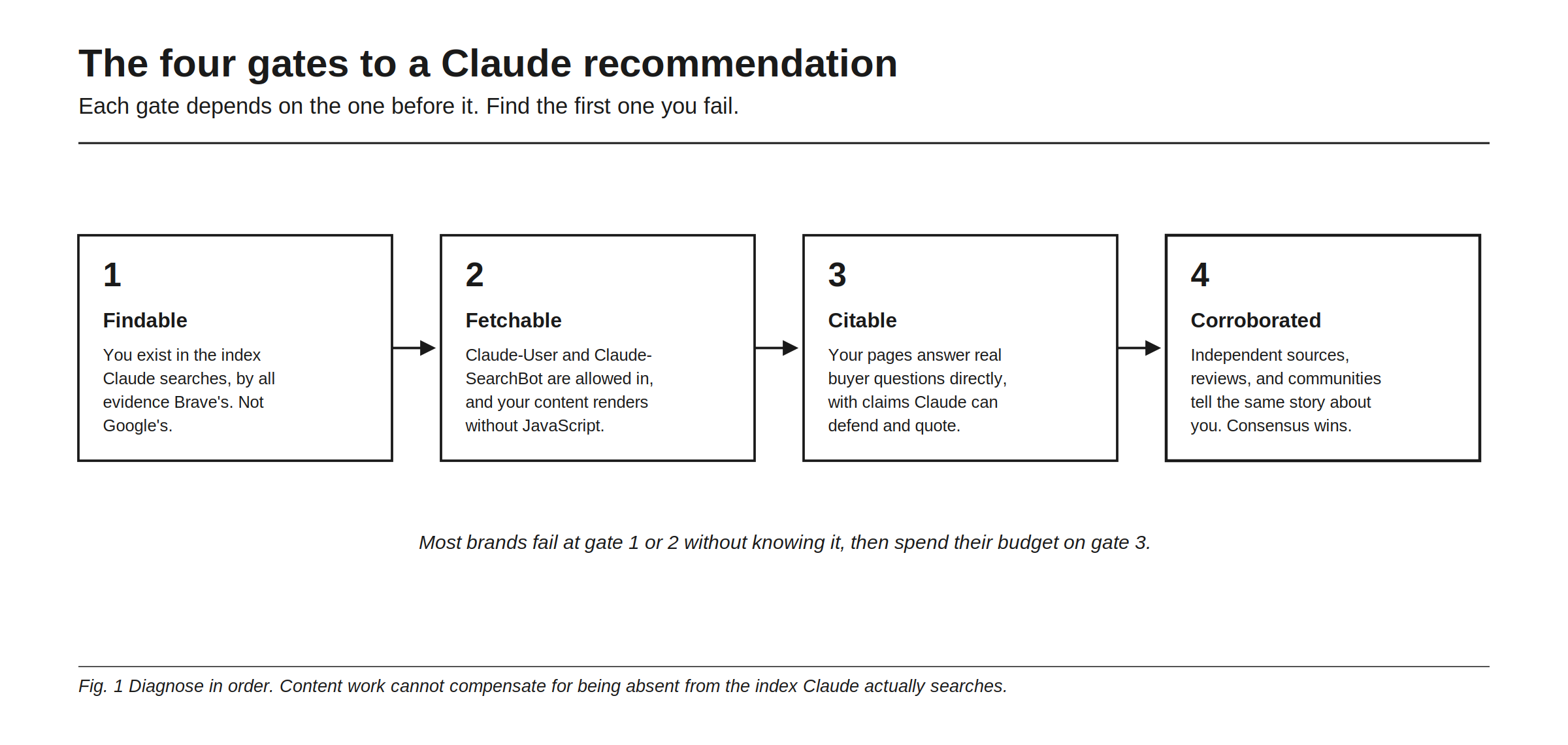 The four gates to a Claude recommendation, each depending on the one before it: 1. Findable, you exist in the index Claude searches, by all evidence Brave's, not Google's. 2. Fetchable, Claude-User and Claude-SearchBot are allowed in, and your content renders without JavaScript. 3. Citable, your pages answer real buyer questions directly, with claims Claude can defend and quote. 4. Corroborated, independent sources, reviews, and communities tell the same story about you, consensus wins. Most brands fail at gate 1 or 2 without knowing it, then spend their budget on gate 3. Diagnose in order: content work cannot compensate for being absent from the index Claude actually searches.
