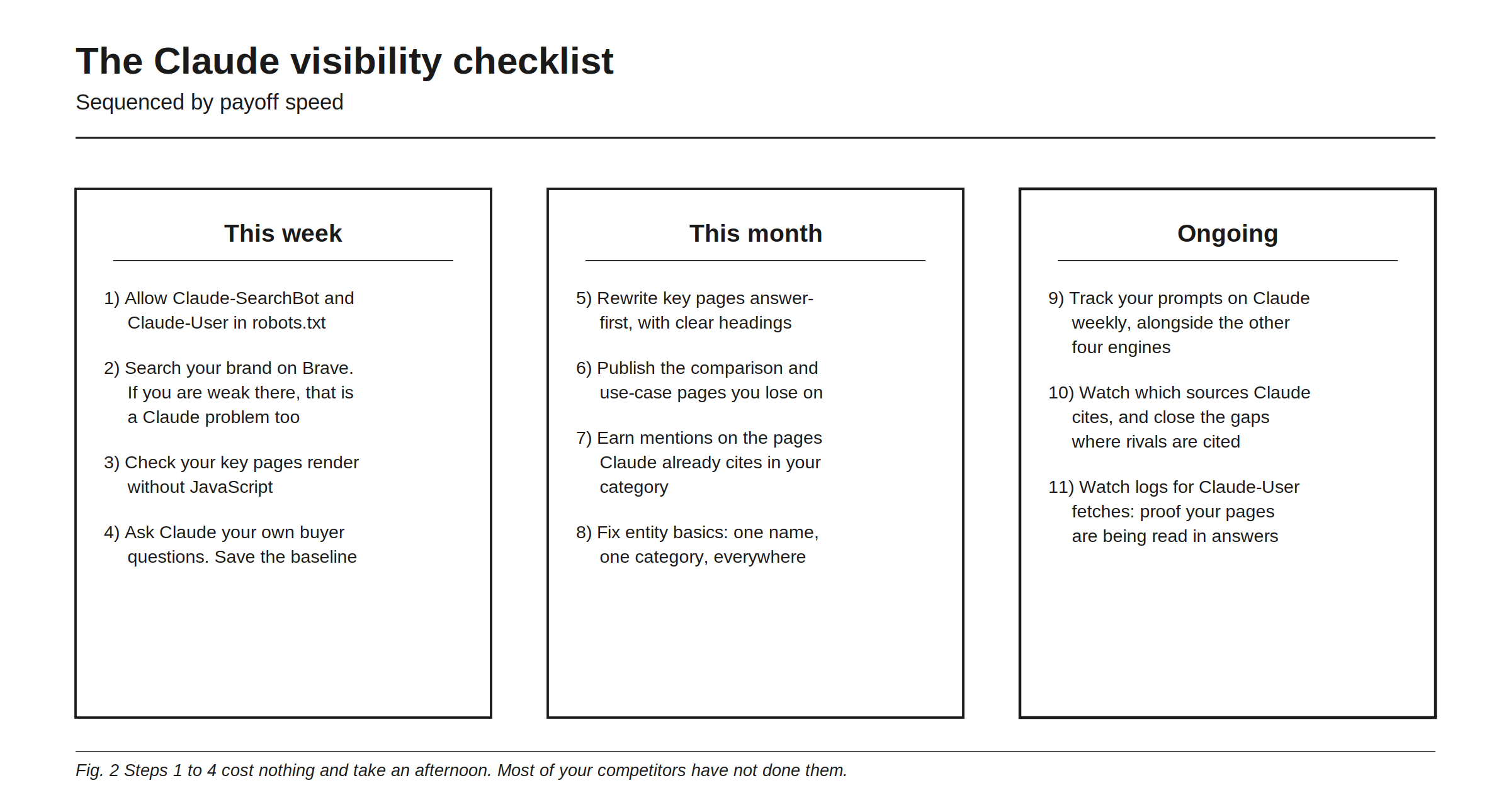 The Claude visibility checklist, sequenced by payoff speed. This week: allow Claude-SearchBot and Claude-User in robots.txt; search your brand on Brave, if you are weak there that is a Claude problem too; check your key pages render without JavaScript; ask Claude your own buyer questions and save the baseline. This month: rewrite key pages answer-first with clear headings; publish the comparison and use-case pages you lose on; earn mentions on the pages Claude already cites in your category; fix entity basics, one name, one category, everywhere. Ongoing: track your prompts on Claude weekly alongside the other four engines; watch which sources Claude cites and close the gaps where rivals are cited; watch logs for Claude-User fetches, proof your pages are being read in answers. Steps 1 to 4 cost nothing and take an afternoon.