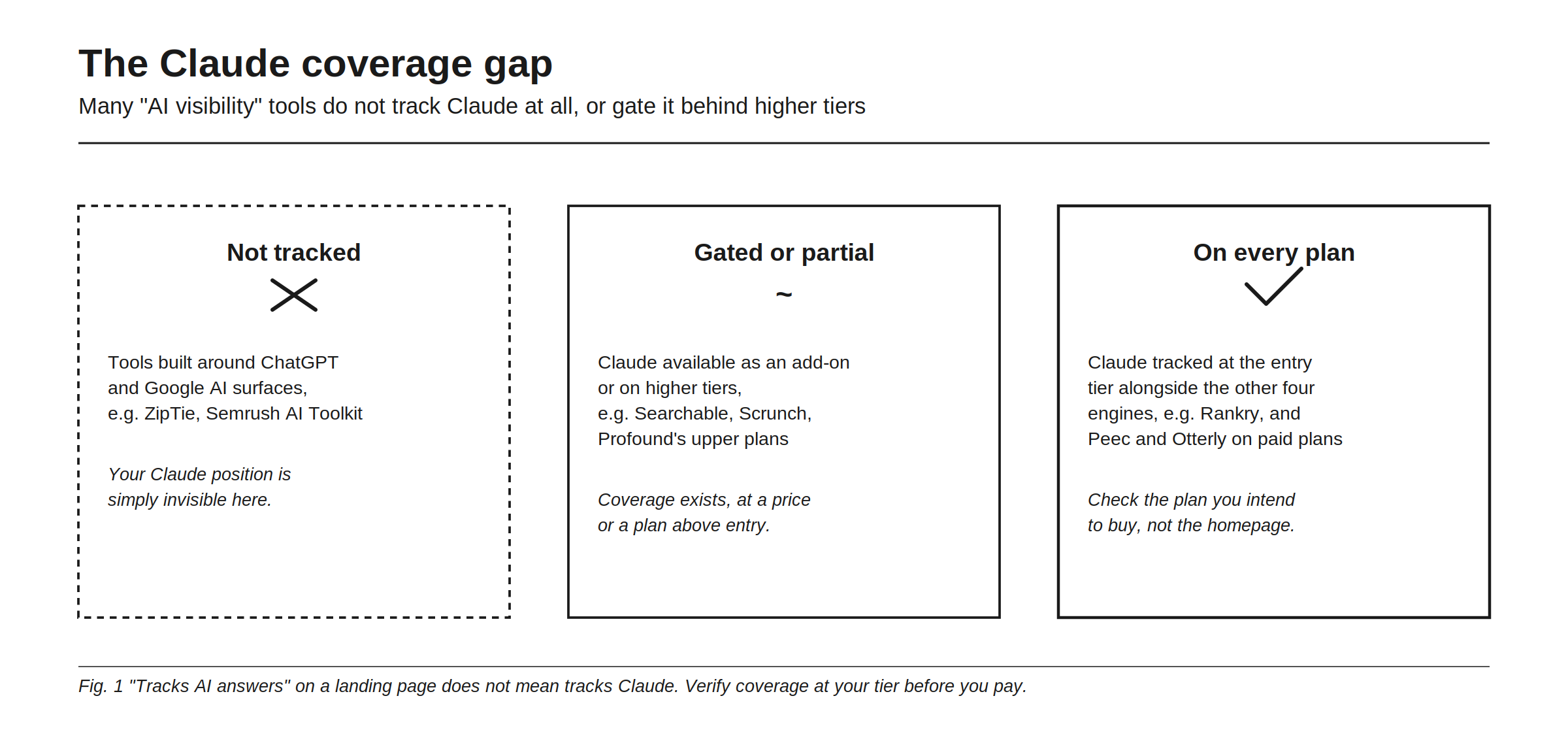 The Claude coverage gap: many AI visibility tools do not track Claude at all, or gate it behind higher tiers. Three buckets. Not tracked: tools built around ChatGPT and Google AI surfaces, e.g. ZipTie and Semrush AI Toolkit, where your Claude position is simply invisible. Gated or partial: Claude available as an add-on or on higher tiers, e.g. Searchable, Scrunch, Profound's upper plans, coverage exists at a price or a plan above entry. On every plan: Claude tracked at the entry tier alongside the other four engines, e.g. Rankry, and Peec and Otterly on paid plans. "Tracks AI answers" on a landing page does not mean tracks Claude. Verify coverage at your tier before you pay.