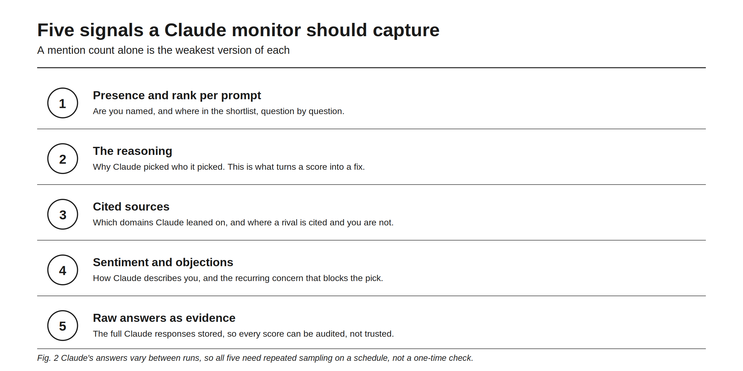 Five signals a Claude monitor should capture, because a mention count alone is the weakest version of each: 1. Presence and rank per prompt, are you named and where in the shortlist, question by question. 2. The reasoning, why Claude picked who it picked, this is what turns a score into a fix. 3. Cited sources, which domains Claude leaned on, and where a rival is cited and you are not. 4. Sentiment and objections, how Claude describes you and the recurring concern that blocks the pick. 5. Raw answers as evidence, the full Claude responses stored so every score can be audited, not trusted. Claude's answers vary between runs, so all five need repeated sampling on a schedule, not a one-time check.