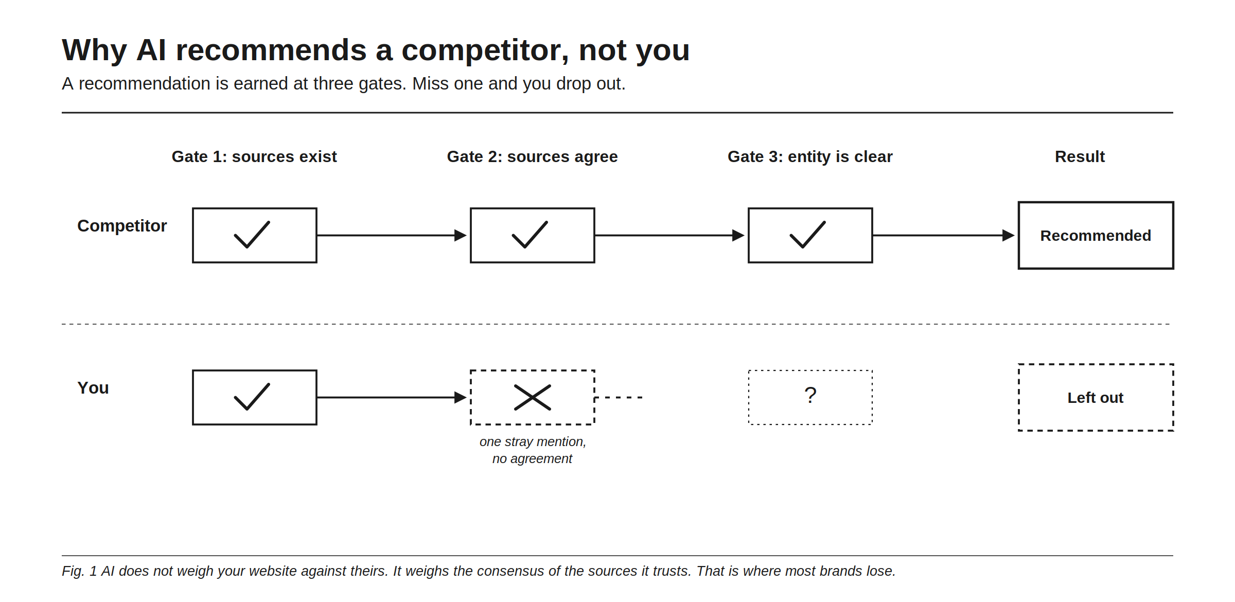 Why AI recommends a competitor, not you. A recommendation passes three gates: sources exist, sources agree, and the entity is clear. A competitor passes all three and is recommended. You pass gate one because sources exist, but fail gate two with one stray mention and no agreement, so you are left out before gate three. AI does not weigh your website against theirs, it weighs the consensus of the sources it trusts.