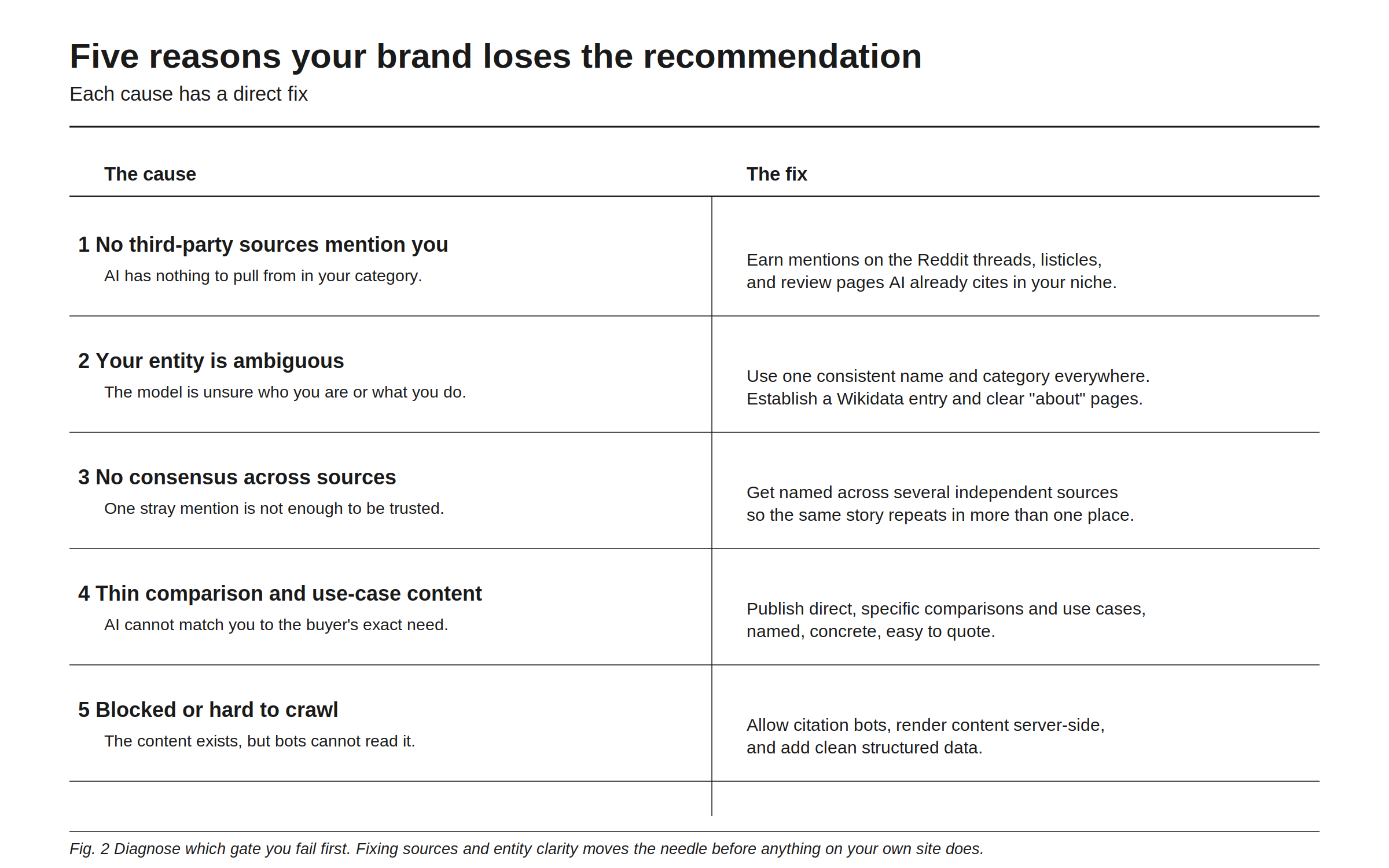 Five reasons your brand loses the recommendation, each with a direct fix. 1) No third-party sources mention you: earn mentions on the Reddit threads, listicles, and review pages AI already cites in your niche. 2) Your entity is ambiguous: use one consistent name and category everywhere and establish a Wikidata entry and clear about pages. 3) No consensus across sources: get named across several independent sources so the same story repeats. 4) Thin comparison and use-case content: publish direct, named, specific comparisons and use cases. 5) Blocked or hard to crawl: allow citation bots, render content server-side, and add clean structured data.