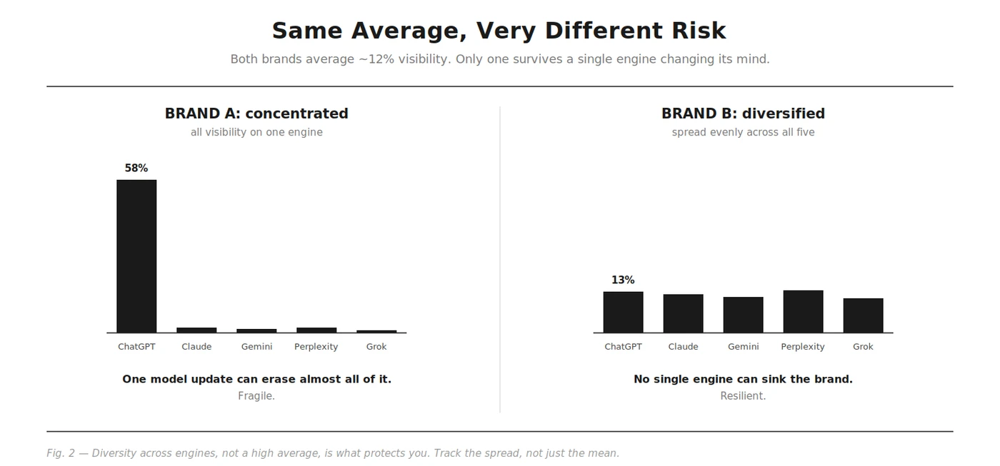 Same average, very different risk: both brands average around 12% visibility, but only one survives a single engine changing its mind. Brand A is concentrated, with 58% visibility on ChatGPT and almost nothing on Claude, Gemini, Perplexity, or Grok, so one model update can erase almost all of it. It is fragile. Brand B is diversified, with about 13% spread evenly across all five engines, so no single engine can sink the brand. It is resilient. Diversity across engines, not a high average, is what protects you.
