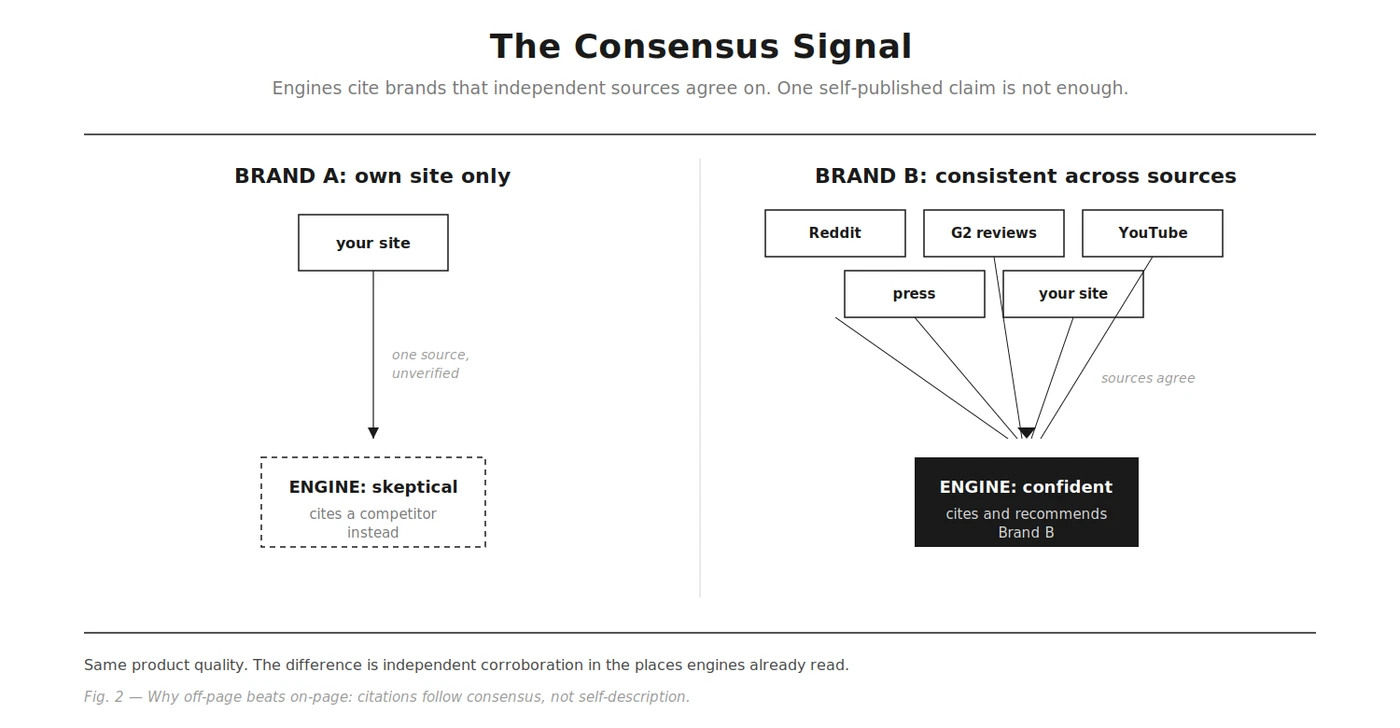 The consensus signal: engines cite brands that independent sources agree on, and one self-published claim is not enough. Brand A appears only on its own site, a single unverified source, so the engine stays skeptical and cites a competitor instead. Brand B tells the same consistent story across Reddit, G2 reviews, YouTube, press, and its own site, so the sources agree, the engine is confident, and it cites and recommends Brand B. Same product quality. The difference is independent corroboration in the places engines already read.