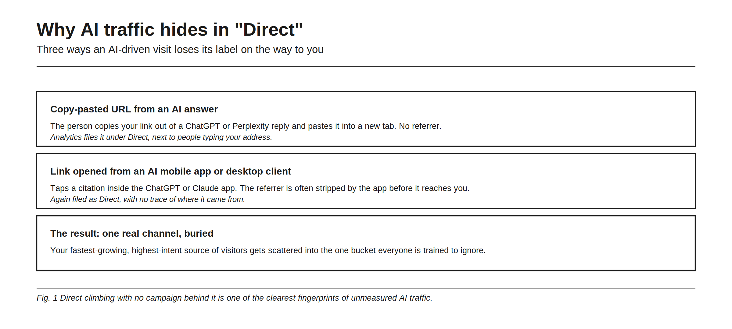 Why AI traffic hides in Direct, three ways an AI-driven visit loses its label on the way to you. A copy-pasted URL from an AI answer: the person copies your link out of a ChatGPT or Perplexity reply and pastes it into a new tab, so there is no referrer and analytics files it under Direct, next to people typing your address. A link opened from an AI mobile app or desktop client: they tap a citation inside the ChatGPT or Claude app and the referrer is often stripped before it reaches you, so it is filed as Direct again with no trace of where it came from. The result is one real channel, buried: your fastest-growing, highest-intent source of visitors scattered into the one bucket everyone is trained to ignore.