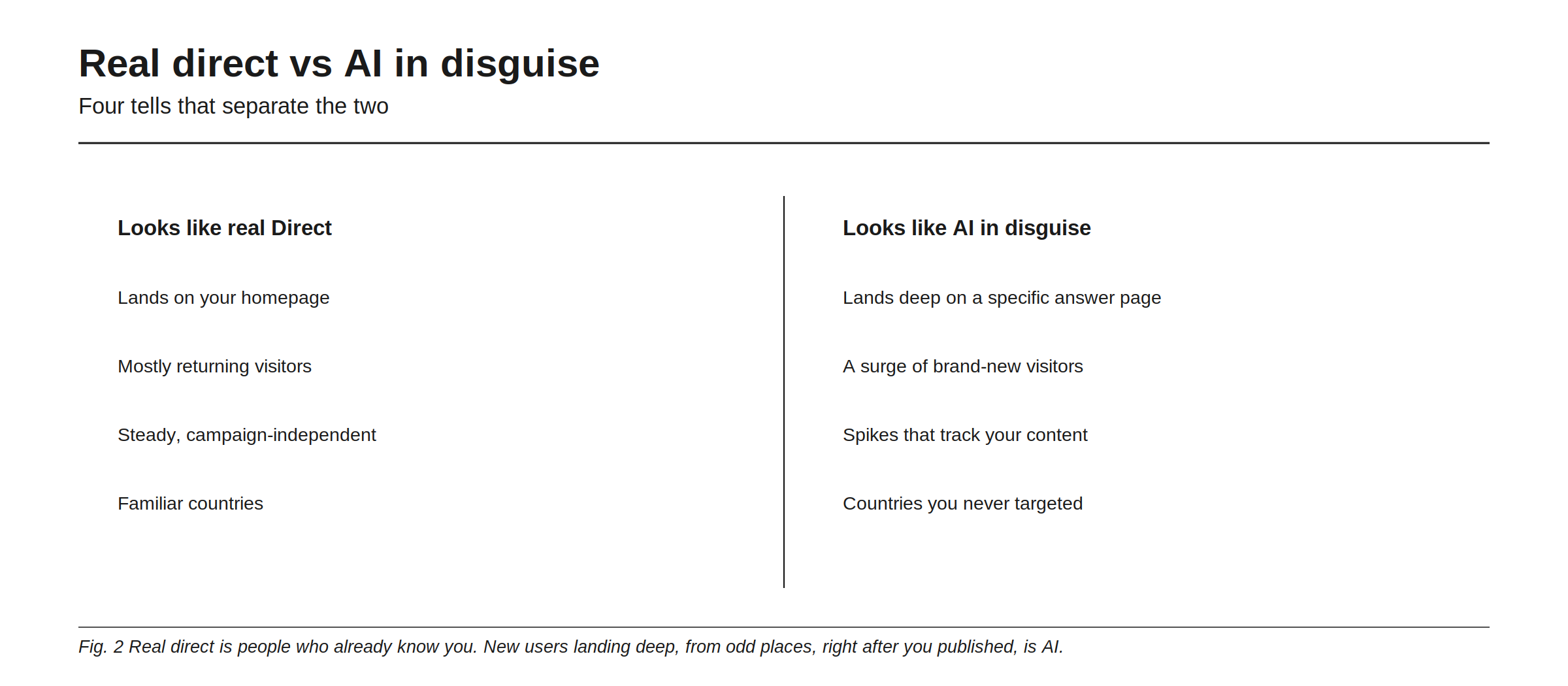 Real direct versus AI in disguise, four tells that separate the two. Real direct tends to land on your homepage; AI in disguise lands deep on a specific answer page. Real direct is mostly returning visitors; AI in disguise brings a surge of brand-new ones. Real direct is steady and campaign-independent; AI in disguise spikes in a way that tracks your content. Real direct comes from familiar countries; AI in disguise comes from countries you never targeted. The summary: real direct is people who already know you, while new users landing deep, from odd places, right after you published, is AI.