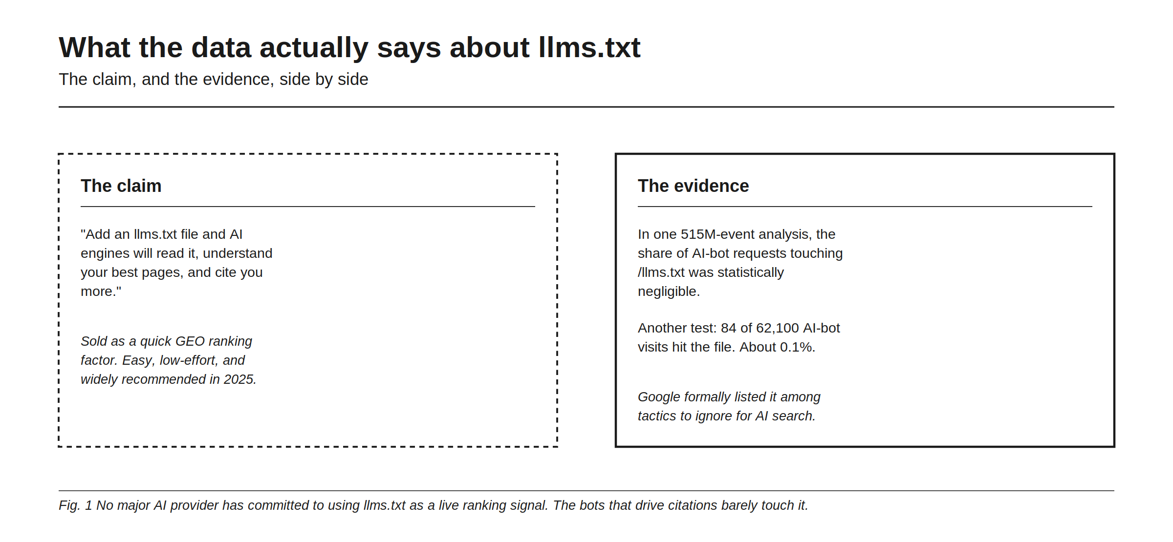 What the data actually says about llms.txt, with the claim and the evidence side by side. The claim: add an llms.txt file and AI engines will read it, understand your best pages, and cite you more, sold as a quick ranking factor and widely recommended in 2025. The evidence: in one 515-million-event analysis the share of AI-bot requests touching /llms.txt was statistically negligible; another test recorded 84 of 62,100 AI-bot visits hitting the file, about 0.1 percent; and Google formally listed it among tactics to ignore for AI search in its May 2026 AI Search guide. No major AI provider has committed to using llms.txt as a live ranking signal, and the bots that drive citations barely touch it.