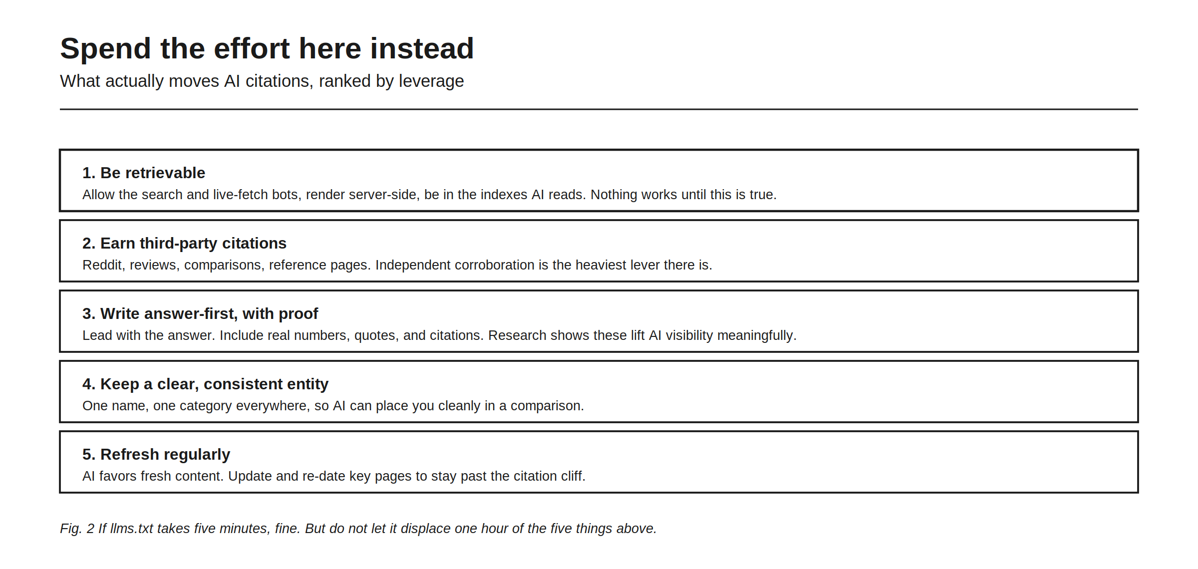 Where to spend the effort instead, ranked by leverage. One, be retrievable: allow the search and live-fetch bots, render server-side, and be in the indexes AI reads, because nothing works until this is true. Two, earn third-party citations from Reddit, reviews, comparisons, and reference pages, since independent corroboration is the heaviest lever there is. Three, write answer-first with proof, leading with the answer and including real numbers, quotes, and citations. Four, keep a clear consistent entity, one name and one category everywhere, so AI can place you cleanly in a comparison. Five, refresh regularly, because AI favors fresh content. If llms.txt takes five minutes that is fine, but do not let it displace one hour of the five things above.