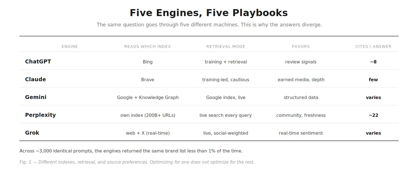 Five engines, five playbooks: the same question goes through five different machines, which is why the answers diverge. ChatGPT reads the Bing index, mixes training and retrieval, favors review signals, and cites around 8 sources per answer. Claude reads Brave, is training-led and cautious, favors earned media and depth, and cites few. Gemini reads Google plus the Knowledge Graph, retrieves live from Google's index, favors structured data, and varies in citation count. Perplexity reads its own 200B+ URL index, runs live search on every query, favors community sources and freshness, and cites around 22. Grok reads the web plus X in real time, is live and social-weighted, favors real-time sentiment, and varies. Across roughly 3,000 identical prompts the engines returned the same brand list less than 1% of the time.