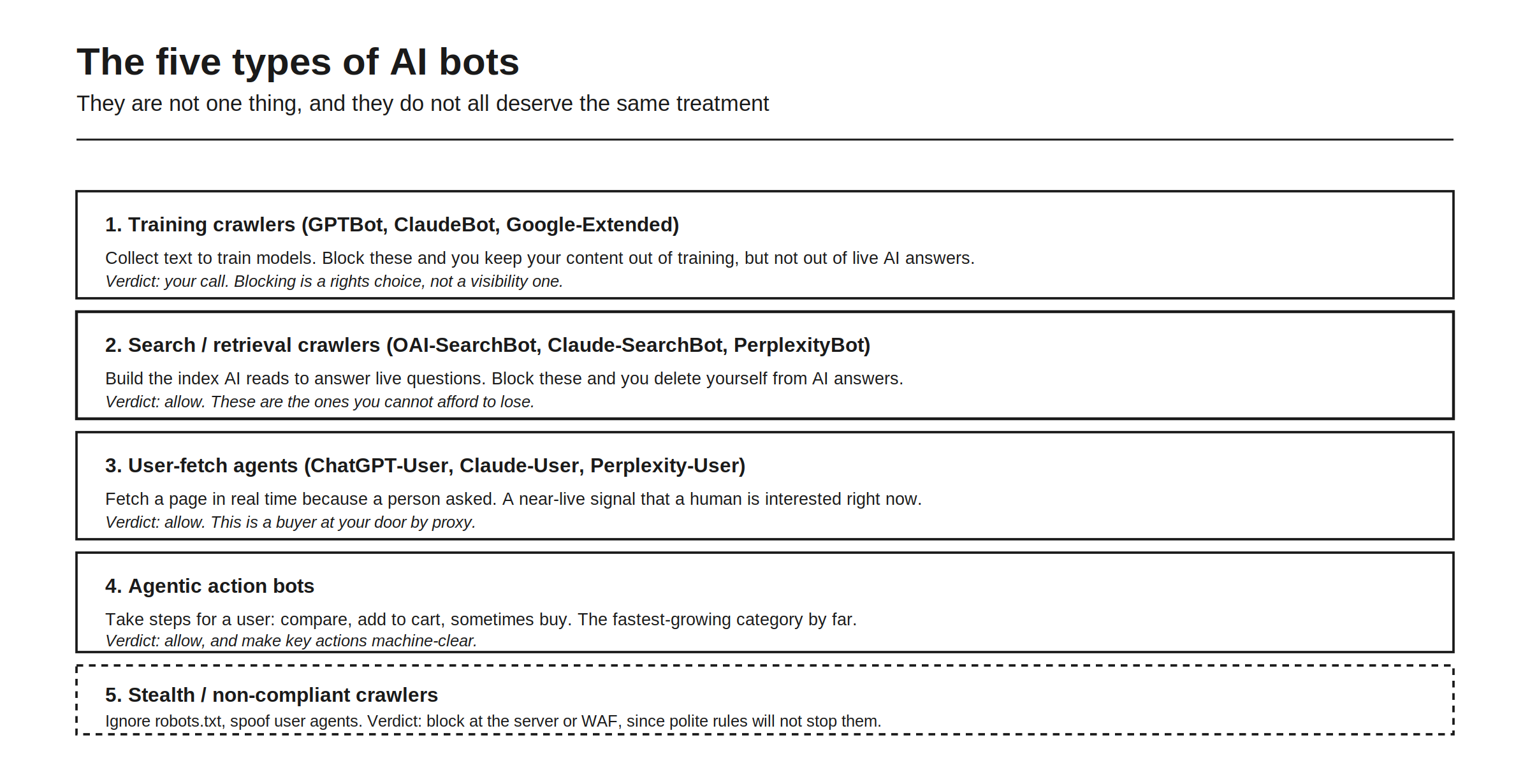 The five types of AI bots, which are not one thing and do not all deserve the same treatment. One, training crawlers such as GPTBot, ClaudeBot, and Google-Extended, which collect text to train models: blocking them keeps your content out of training but not out of live AI answers, so the verdict is your call, a rights choice rather than a visibility one. Two, search and retrieval crawlers such as OAI-SearchBot, Claude-SearchBot, and PerplexityBot, which build the index AI reads to answer live questions: block these and you delete yourself from AI answers, so allow them. Three, user-fetch agents such as ChatGPT-User, Claude-User, and Perplexity-User, which fetch a page in real time because a person asked: allow, this is a buyer at your door by proxy. Four, agentic action bots, which compare, add to cart, and sometimes buy, the fastest-growing category: allow, and make key actions machine-clear. Five, stealth and non-compliant crawlers, which ignore robots.txt and spoof user agents: block them at the server or WAF, since polite rules will not stop them.