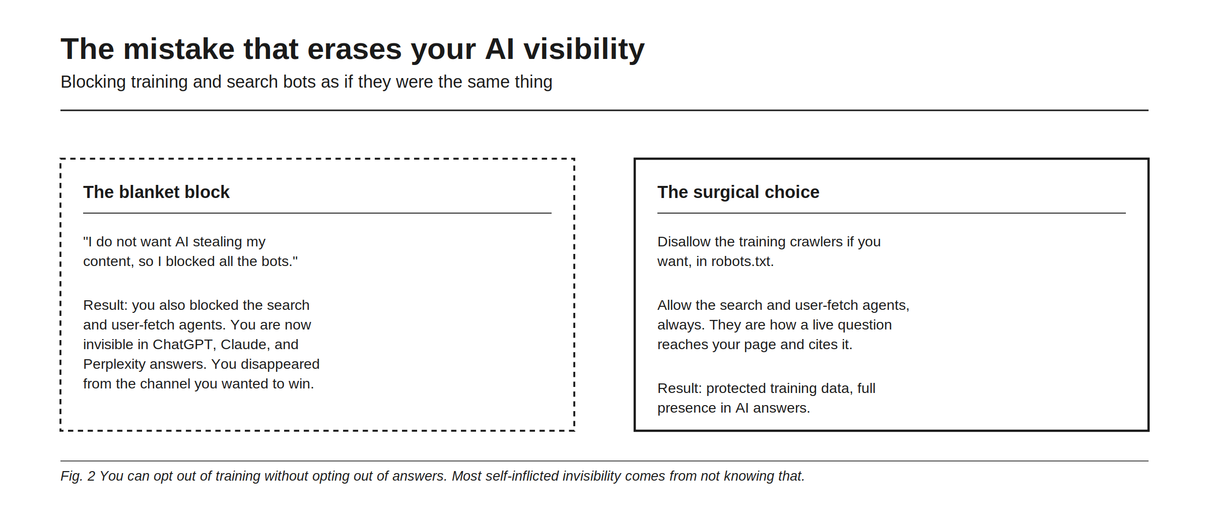 The mistake that erases your AI visibility: blocking training and search bots as if they were the same thing. The blanket block is the reasoning I do not want AI stealing my content, so I blocked all the bots, and the result is that you also blocked the search and user-fetch agents, leaving you invisible in ChatGPT, Claude, and Perplexity answers, gone from the channel you wanted to win. The surgical choice is to disallow the training crawlers in robots.txt if you want to, while always allowing the search and user-fetch agents, because they are how a live question reaches your page and cites it, with the result being protected training data and full presence in AI answers. You can opt out of training without opting out of answers.