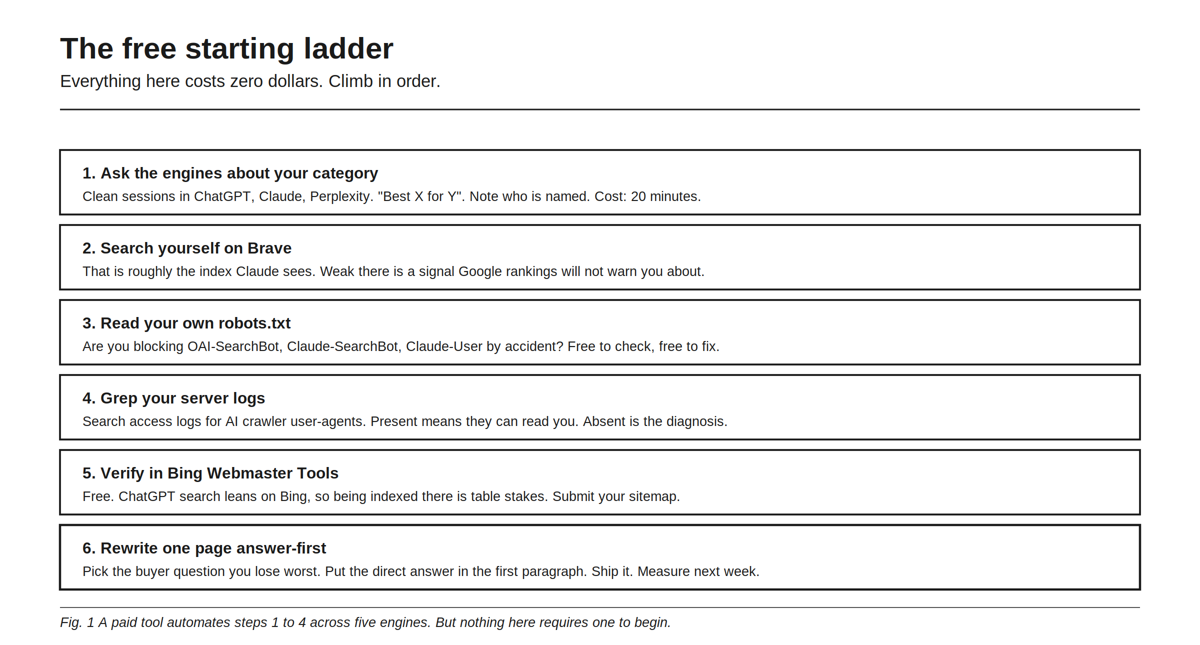 The free starting ladder, everything here costs zero dollars, climb in order. 1. Ask the engines about your category: clean sessions in ChatGPT, Claude, Perplexity, best X for Y, note who is named, cost 20 minutes. 2. Search yourself on Brave: that is roughly the index Claude sees, weak there is a signal Google rankings will not warn you about. 3. Read your own robots.txt: are you blocking OAI-SearchBot, Claude-SearchBot, Claude-User by accident, free to check, free to fix. 4. Grep your server logs: search access logs for AI crawler user-agents, present means they can read you, absent is the diagnosis. 5. Verify in Bing Webmaster Tools: free, ChatGPT search leans on Bing, so being indexed there is table stakes, submit your sitemap. 6. Rewrite one page answer-first: pick the buyer question you lose worst, put the direct answer in the first paragraph, ship it, measure next week. A paid tool automates steps 1 to 4 across five engines, but nothing here requires one to begin.