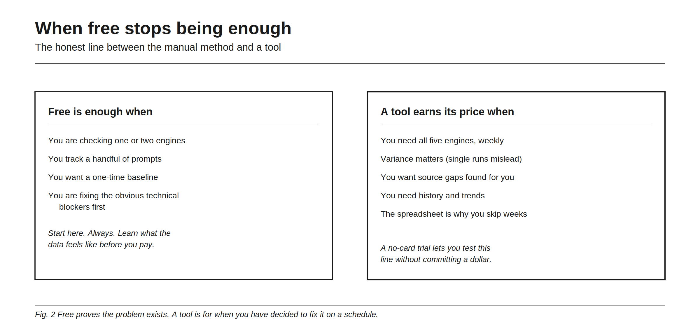 When free stops being enough, the honest line between the manual method and a tool. Free is enough when: you are checking one or two engines, you track a handful of prompts, you want a one-time baseline, you are fixing the obvious technical blockers first. Start here, always, learn what the data feels like before you pay. A tool earns its price when: you need all five engines weekly, variance matters because single runs mislead, you want source gaps found for you, you need history and trends, the spreadsheet is why you skip weeks. A no-card trial lets you test this line without committing a dollar. Free proves the problem exists. A tool is for when you have decided to fix it on a schedule.