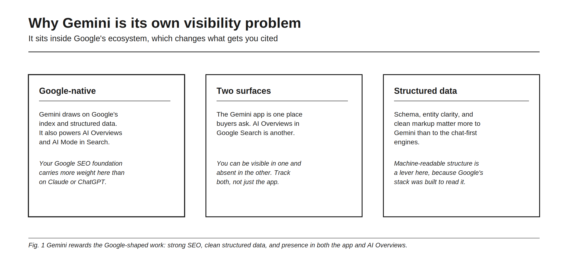 Why Gemini is its own visibility problem, because it sits inside Google's ecosystem and that changes what gets you cited. Google-native: Gemini draws on Google's index and structured data, it also powers AI Overviews and AI Mode in Search, and your Google SEO foundation carries more weight here than on Claude or ChatGPT. Two surfaces: the Gemini app is one place buyers ask and AI Overviews in Google Search is another, and you can be visible in one and absent in the other, so track both rather than just the app. Structured data: schema, entity clarity, and clean markup matter more to Gemini than to the chat-first engines, because Google's stack was built to read them.