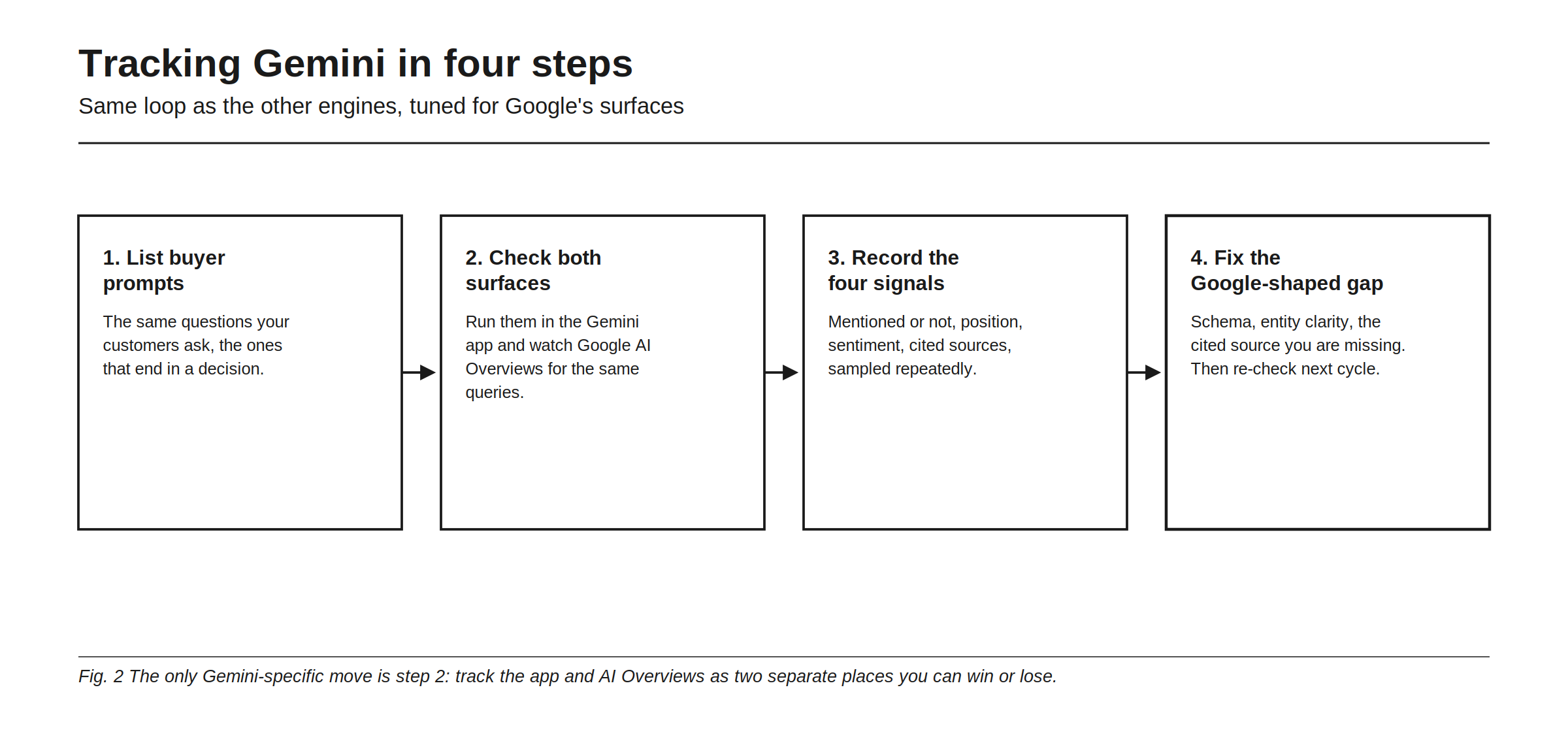Tracking Gemini in four steps, the same loop as the other engines tuned for Google's surfaces. One, list buyer prompts, the questions your customers ask that end in a decision. Two, check both surfaces, running them in the Gemini app and watching Google AI Overviews for the same queries. Three, record the four signals: mentioned or not, position, sentiment, and cited sources, sampled repeatedly. Four, fix the Google-shaped gap: schema, entity clarity, and the cited source you are missing, then re-check next cycle. The only Gemini-specific move is step two, tracking the app and AI Overviews as two separate places you can win or lose.