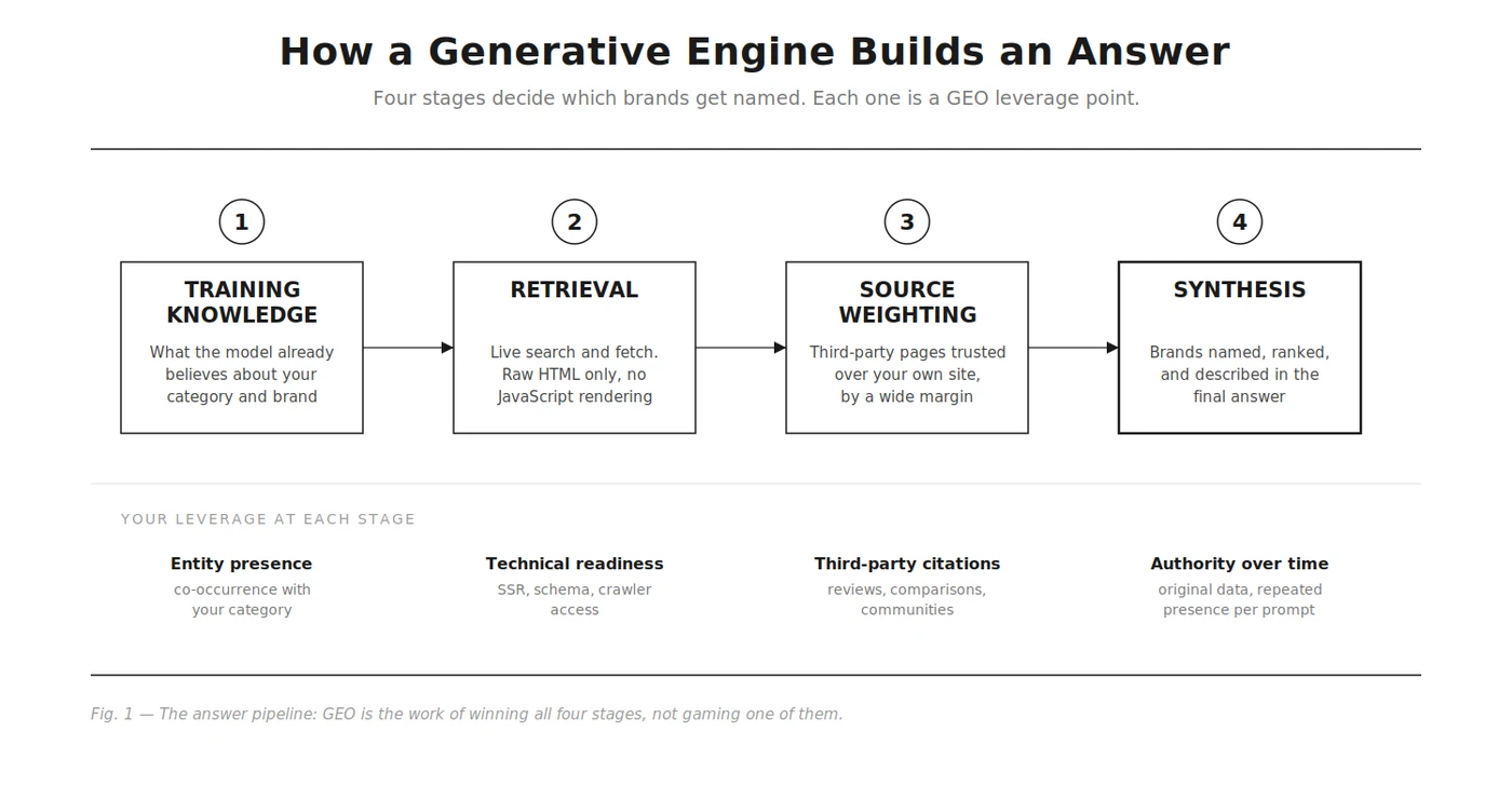 How a generative engine builds an answer: four stages decide which brands get named, and each is a GEO leverage point. Stage one, training knowledge, is what the model already believes about your category and brand, where your leverage is entity presence and co-occurrence with your category. Stage two, retrieval, is live search and fetch of raw HTML with no JavaScript rendering, where your leverage is technical readiness like SSR, schema, and crawler access. Stage three, source weighting, trusts third-party pages over your own site by a wide margin, where your leverage is reviews, comparisons, and community citations. Stage four, synthesis, names, ranks, and describes brands in the final answer, where your leverage is authority built over time through original data and repeated presence per prompt.