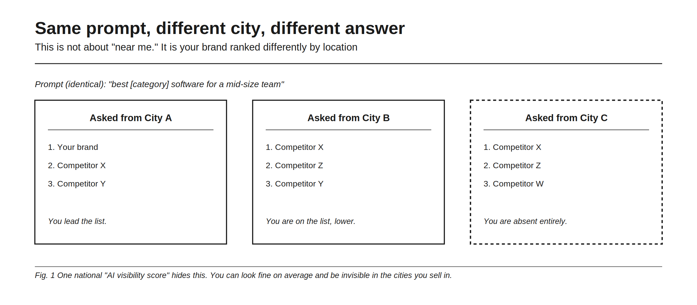 Same prompt, different city, different answer, which is not the near-me problem but your brand ranked differently by location. With an identical prompt, the best category software for a mid-size team, the answer from City A puts your brand first ahead of two competitors, the answer from City B drops you lower on a list led by competitors, and the answer from City C omits you entirely in favour of three other names. The figure's point: one national AI visibility score hides this completely, so you can look fine on average and be invisible in the cities you actually sell in.