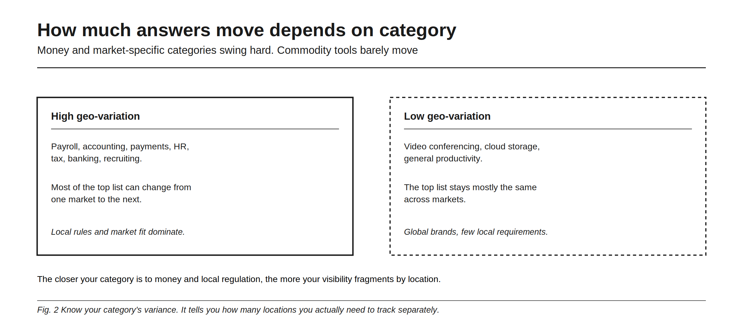 How much answers move depends on category, because money and market-specific categories swing hard while commodity tools barely move. High geo-variation categories include payroll, accounting, payments, HR, tax, banking, and recruiting, where most of the top list can change from one market to the next because local rules and market fit dominate. Low geo-variation categories include video conferencing, cloud storage, and general productivity, where the top list stays mostly the same across markets because the brands are global and there are few local requirements. The closer your category sits to money and local regulation, the more your visibility fragments by location, which tells you how many locations you need to track separately.