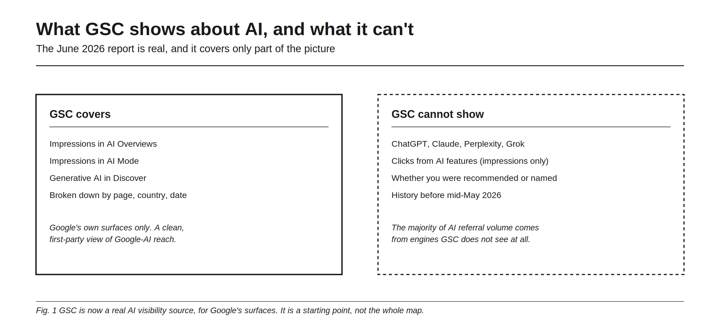 What Google Search Console shows about AI and what it cannot, drawn as two columns. On the covered side, GSC now shows impressions in AI Overviews, impressions in AI Mode, and generative AI in Discover, broken down by page, country, and date, described as a clean first-party view of Google-AI reach limited to Google's own surfaces. On the uncovered side, GSC cannot show ChatGPT, Claude, Perplexity, or Grok, cannot show clicks from AI features because it reports impressions only, cannot tell you whether you were recommended or merely named, and holds no history before mid-May 2026. The figure notes that the majority of AI referral volume comes from engines GSC does not see at all, and closes on the point that GSC is a real AI visibility source for Google's surfaces and a starting point rather than the whole map.