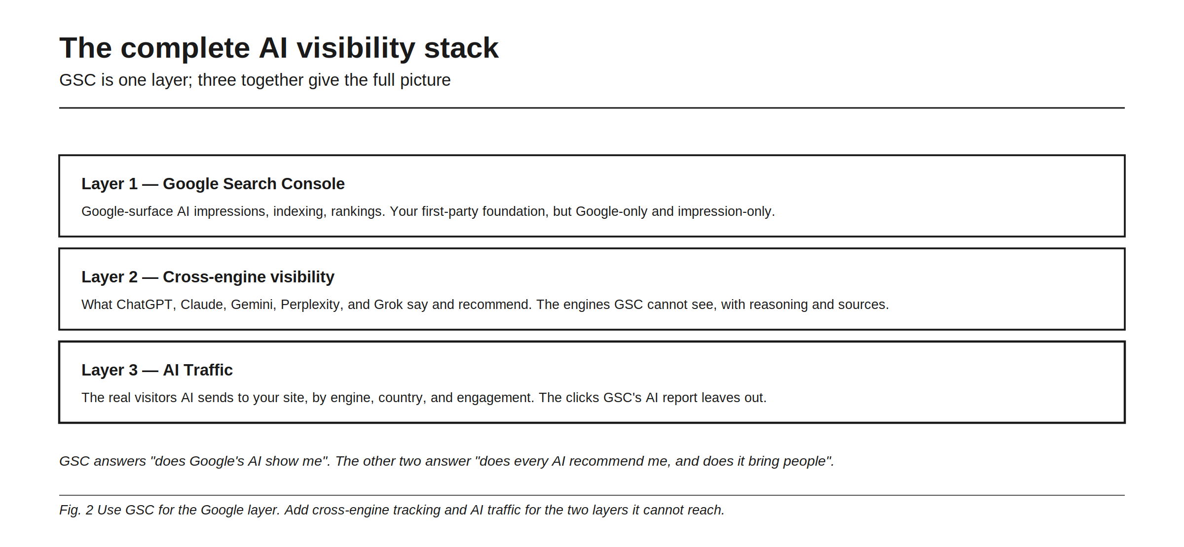 The complete AI visibility stack, drawn as three layers. Layer one is Google Search Console, providing Google-surface AI impressions, indexing, and rankings as your first-party foundation, but Google-only and impression-only. Layer two is cross-engine visibility, meaning what ChatGPT, Claude, Gemini, Perplexity, and Grok say and recommend, the engines Search Console cannot see, with the reasoning and the sources behind each answer. Layer three is AI Traffic, the real visitors AI sends to your site by engine, country, and engagement, the clicks the Search Console AI report leaves out. The figure closes by noting that Search Console answers whether Google's AI shows you, while the other two layers answer whether every AI recommends you and whether it brings people.