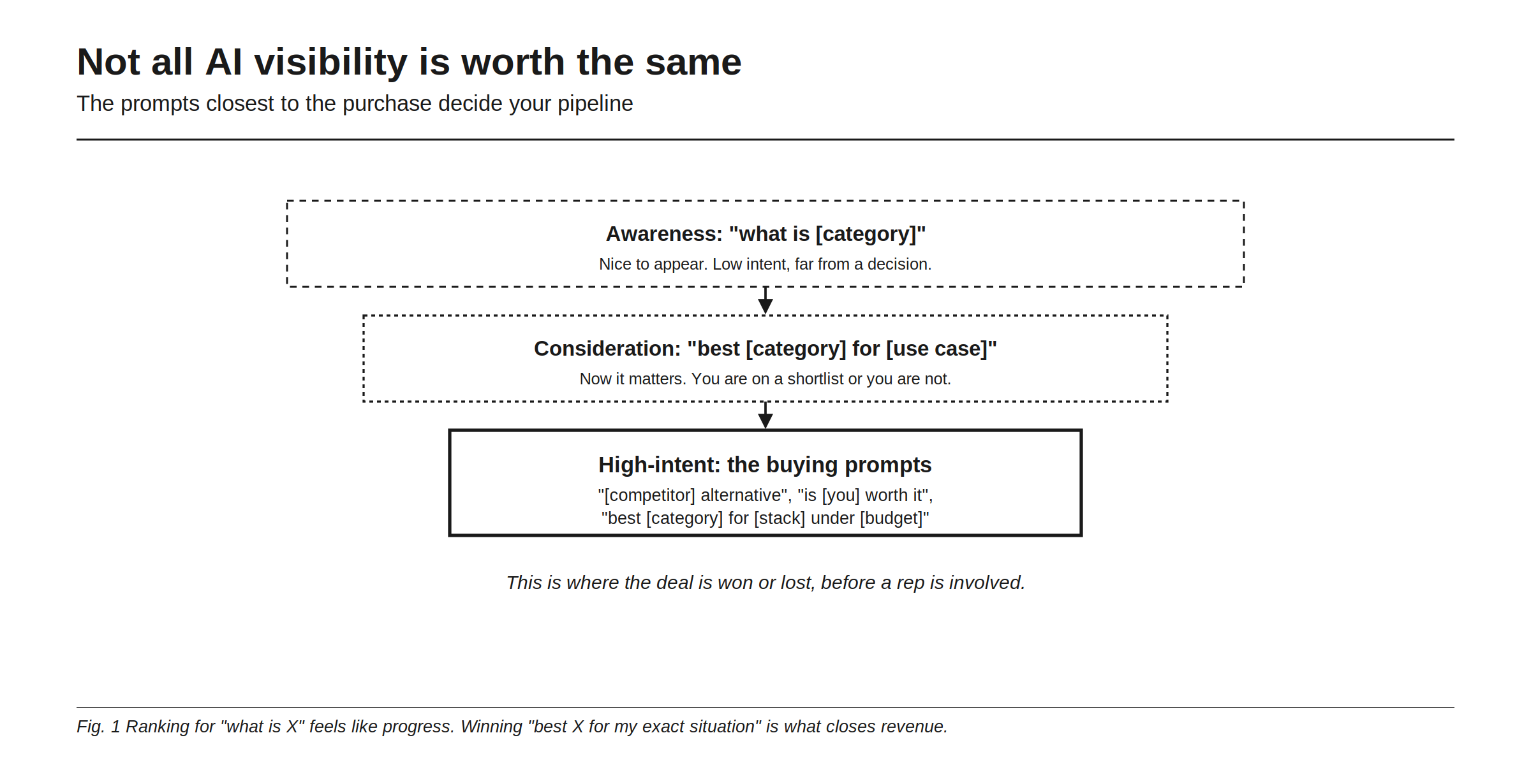 Not all AI visibility is worth the same, the prompts closest to the purchase decide your pipeline. Awareness, what is category: nice to appear, low intent, far from a decision. Consideration, best category for use case: now it matters, you are on a shortlist or you are not. High-intent, the buying prompts: competitor alternative, is you worth it, best category for stack under budget. This is where the deal is won or lost, before a rep is involved. Ranking for what is X feels like progress. Winning best X for my exact situation is what closes revenue.