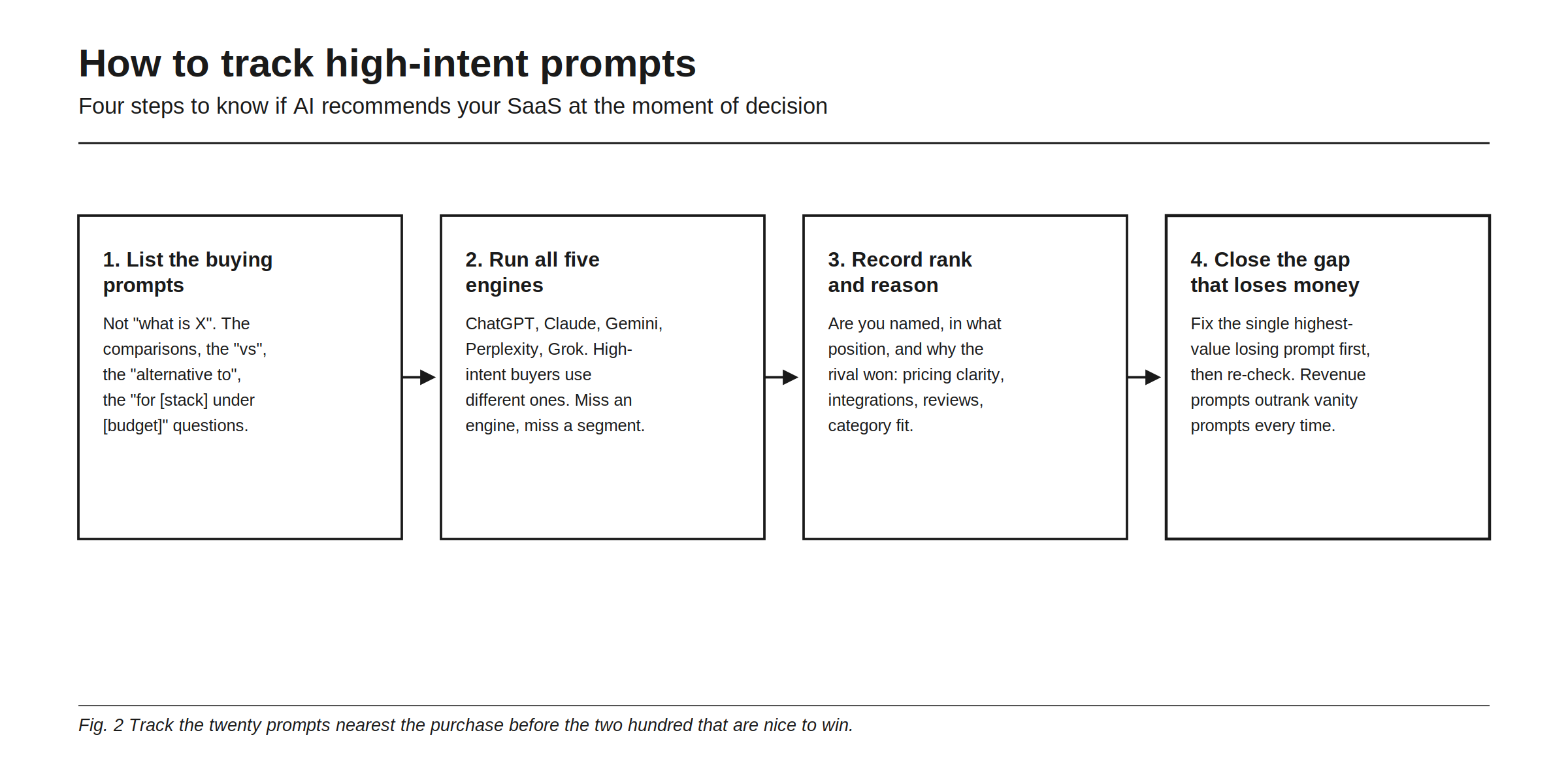 How to track high-intent prompts, four steps to know if AI recommends your SaaS at the moment of decision. 1. List the buying prompts: not what is X, the comparisons, the vs, the alternative to, the for stack under budget questions. 2. Run all five engines: ChatGPT, Claude, Gemini, Perplexity, Grok, high-intent buyers use different ones, miss an engine, miss a segment. 3. Record rank and reason: are you named, in what position, and why the rival won, pricing clarity, integrations, reviews, category fit. 4. Close the gap that loses money: fix the single highest-value losing prompt first, then re-check, revenue prompts outrank vanity prompts every time. Track the twenty prompts nearest the purchase before the two hundred that are nice to win.