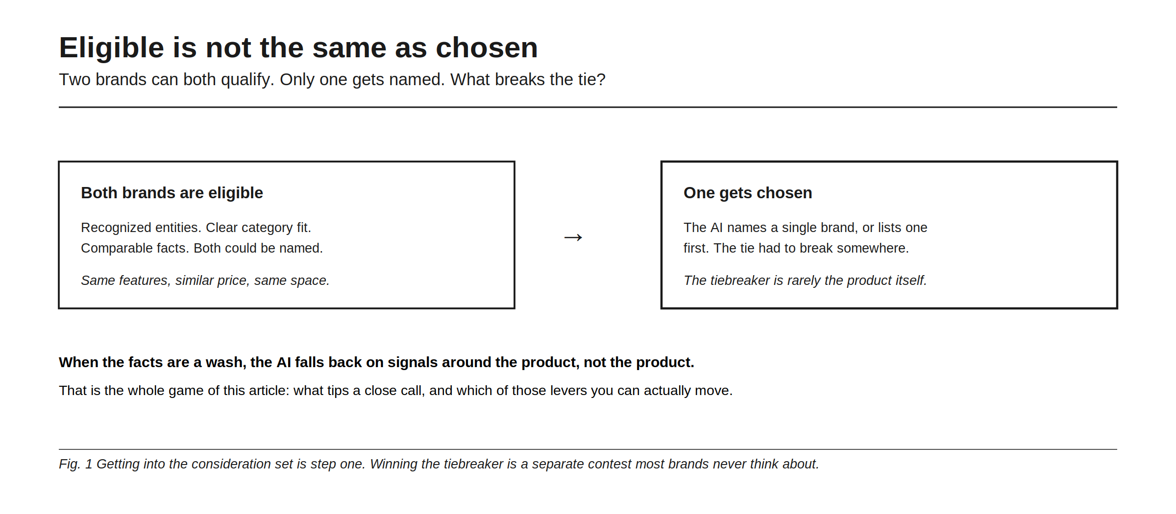 Eligible is not the same as chosen. Two brands can both be eligible: recognized entities, clear category fit, comparable facts, the same features and similar price in the same space, so either could be named. Only one gets chosen, named singly or listed first, because the tie had to break somewhere. The figure's central claim is that the tiebreaker is rarely the product itself: when the facts are a wash, the AI falls back on the signals around the product rather than the product. Getting into the consideration set is step one, and winning the tiebreaker is a separate contest most brands never think about.