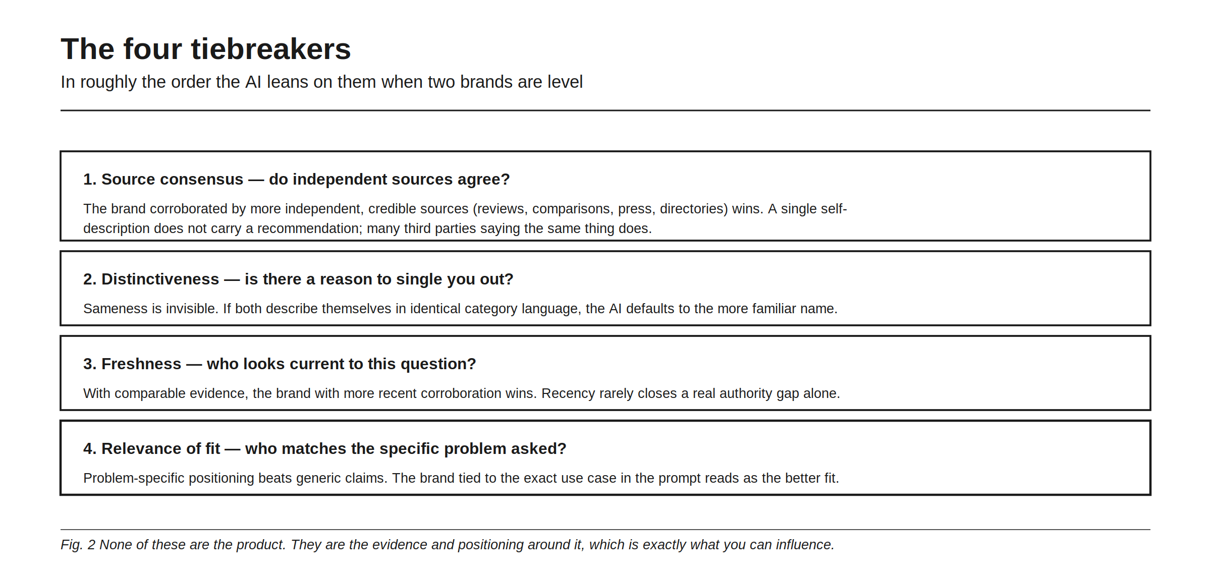 The four tiebreakers, in roughly the order the AI leans on them when two brands are level. One, source consensus: the brand corroborated by more independent, credible sources, meaning reviews, comparisons, press, and directories, wins, because a single self-description does not carry a recommendation while many third parties saying the same thing does. Two, distinctiveness: sameness is invisible, so if both describe themselves in identical category language the AI defaults to the more familiar name. Three, freshness: with comparable evidence the brand with more recent corroboration wins, though recency rarely closes a real authority gap alone. Four, relevance of fit: problem-specific positioning beats generic claims. None of these is the product, which is exactly why they are movable.