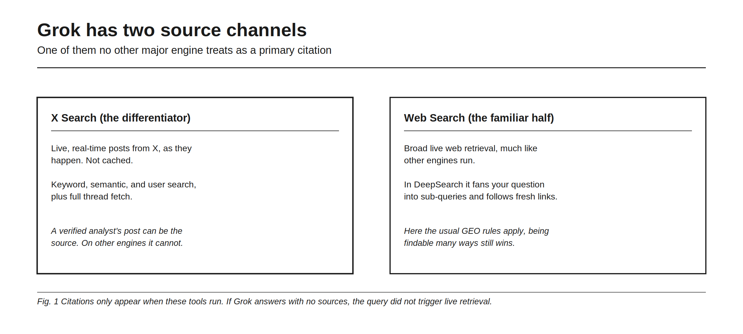 Grok has two source channels, one of which no other major engine treats as a primary citation. X Search is the differentiator: live, real-time posts from X as they happen rather than cached copies, reached through keyword, semantic, and user search plus full thread fetch, so a verified analyst's post can be the source in a way it cannot be on other engines. Web Search is the familiar half: broad live web retrieval much like other engines run, and in DeepSearch it fans your question into sub-queries and follows fresh links, where the usual GEO rules apply and being findable many ways still wins. The figure notes that citations only appear when these tools run, so an answer with no sources means the query did not trigger live retrieval.