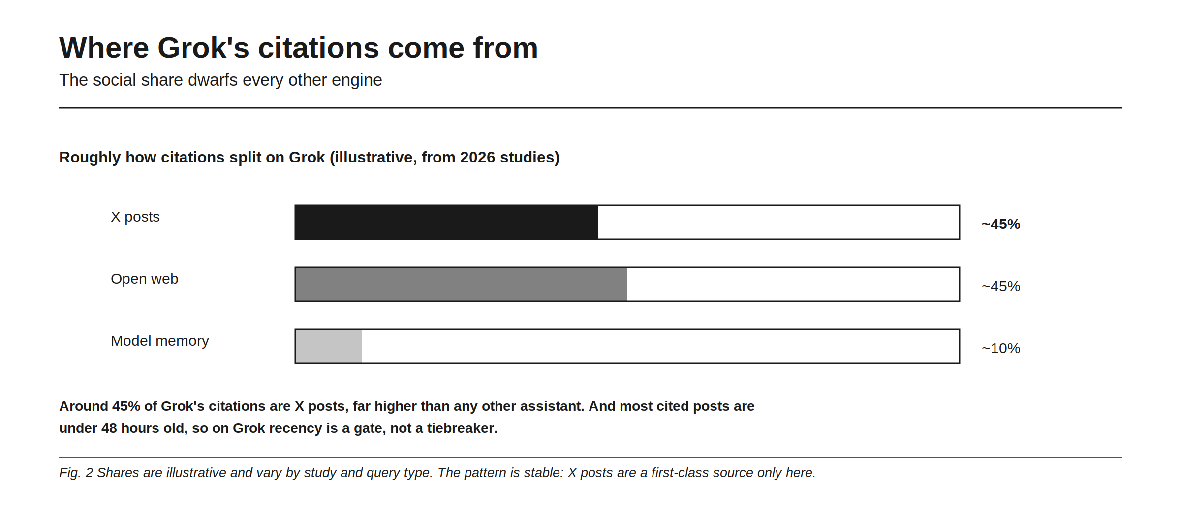 Where Grok's citations come from, with the social share dwarfing every other engine. In an illustrative split drawn from 2026 studies, roughly 45% of Grok's citations are X posts, roughly 45% come from the open web, and about 10% from model memory. Around 45% being X posts is far higher than any other assistant, and most cited posts are under 48 hours old, which makes recency a gate on Grok rather than a tiebreaker. The figure marks the shares as illustrative and varying by study and query type, while the pattern holds: X posts are a first-class source only here.