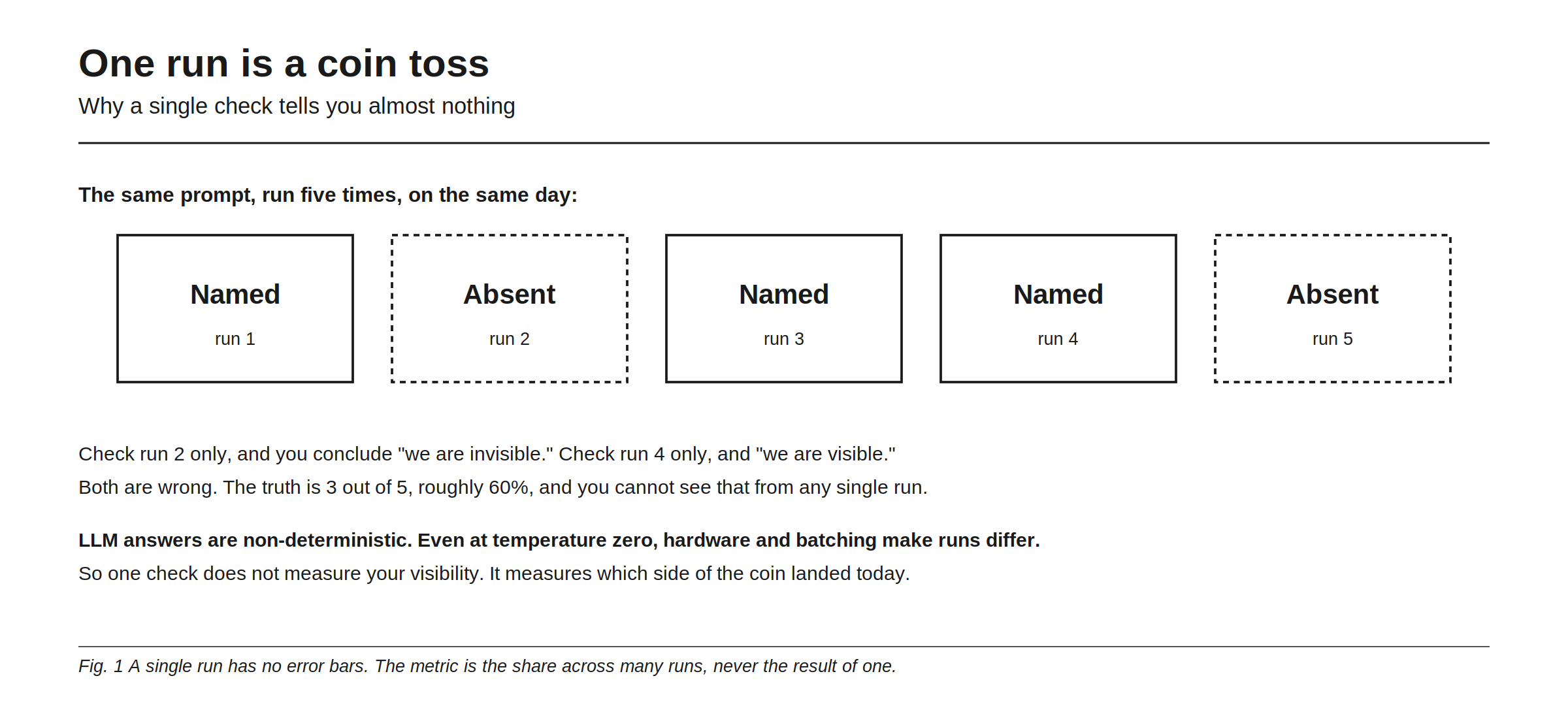 One run is a coin toss, illustrated with the same prompt run five times on the same day: named, absent, named, named, absent. Check run two on its own and you conclude you are invisible; check run four on its own and you are visible; both readings are wrong, because the truth is three out of five, roughly 60%, and no single run can show it. The figure explains that LLM answers are non-deterministic and that even at temperature zero, hardware and batching make runs differ, so one check does not measure your visibility, it measures which side of the coin landed today. Its conclusion: a single run has no error bars at all, and the metric is the share across many runs, never the result of one.