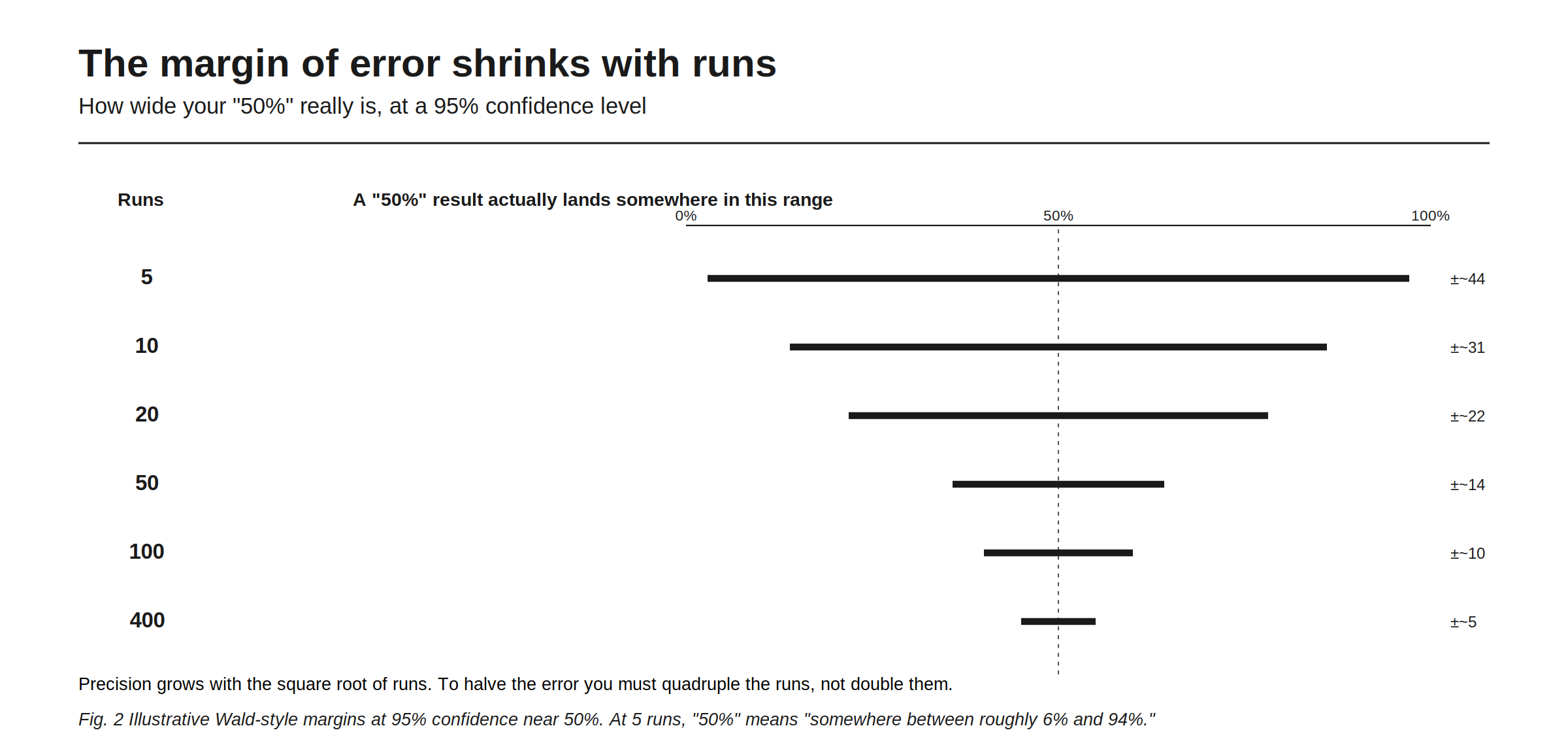 The margin of error shrinks with runs, charted as how wide a 50% result really is at a 95% confidence level. At 5 runs the margin is roughly plus or minus 44 points, at 10 runs about 31, at 20 runs about 22, at 50 runs about 14, at 100 runs about 10, and at 400 runs about 5. Precision grows with the square root of the run count, so halving the error means quadrupling the runs rather than doubling them. The figure labels these as illustrative Wald-style margins near 50% and makes the consequence plain: at five runs, a 50% result means somewhere between roughly 6% and 94%.