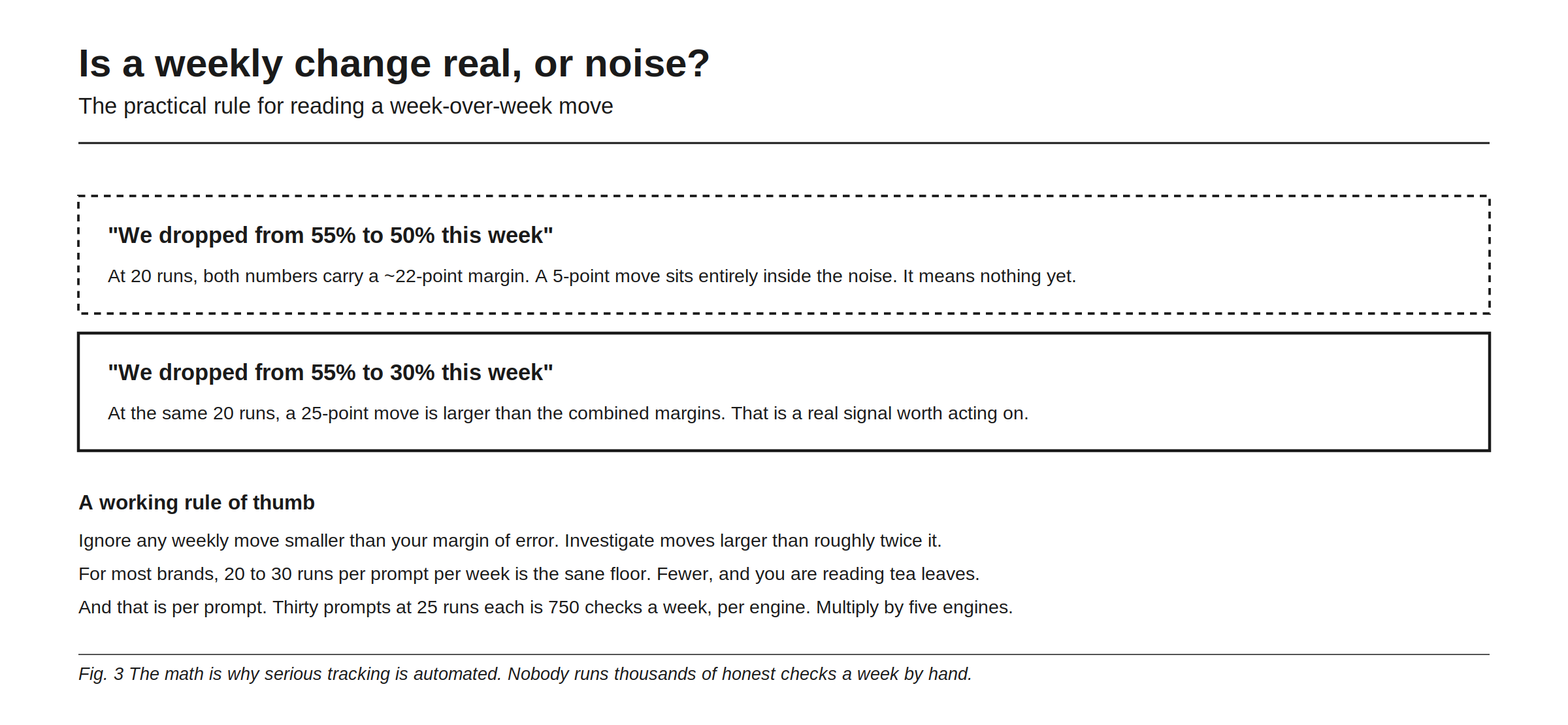 Is a weekly change real or just noise, given as the practical rule for reading a week-over-week move. A drop from 55% to 50%, tracked at 20 runs per prompt, sits entirely inside the roughly 22-point margin both numbers carry, so it means nothing yet. A drop from 55% to 30% at the same 20 runs is larger than the combined margins and is a real signal worth acting on. The working rule of thumb: ignore any weekly move smaller than your margin of error, and investigate moves larger than roughly twice it, with 20 to 30 runs per prompt per week as the sane floor for most brands. The figure adds the scale this implies: thirty prompts at 25 runs each is 750 checks a week per engine, multiplied across five engines, which is why serious tracking is automated.