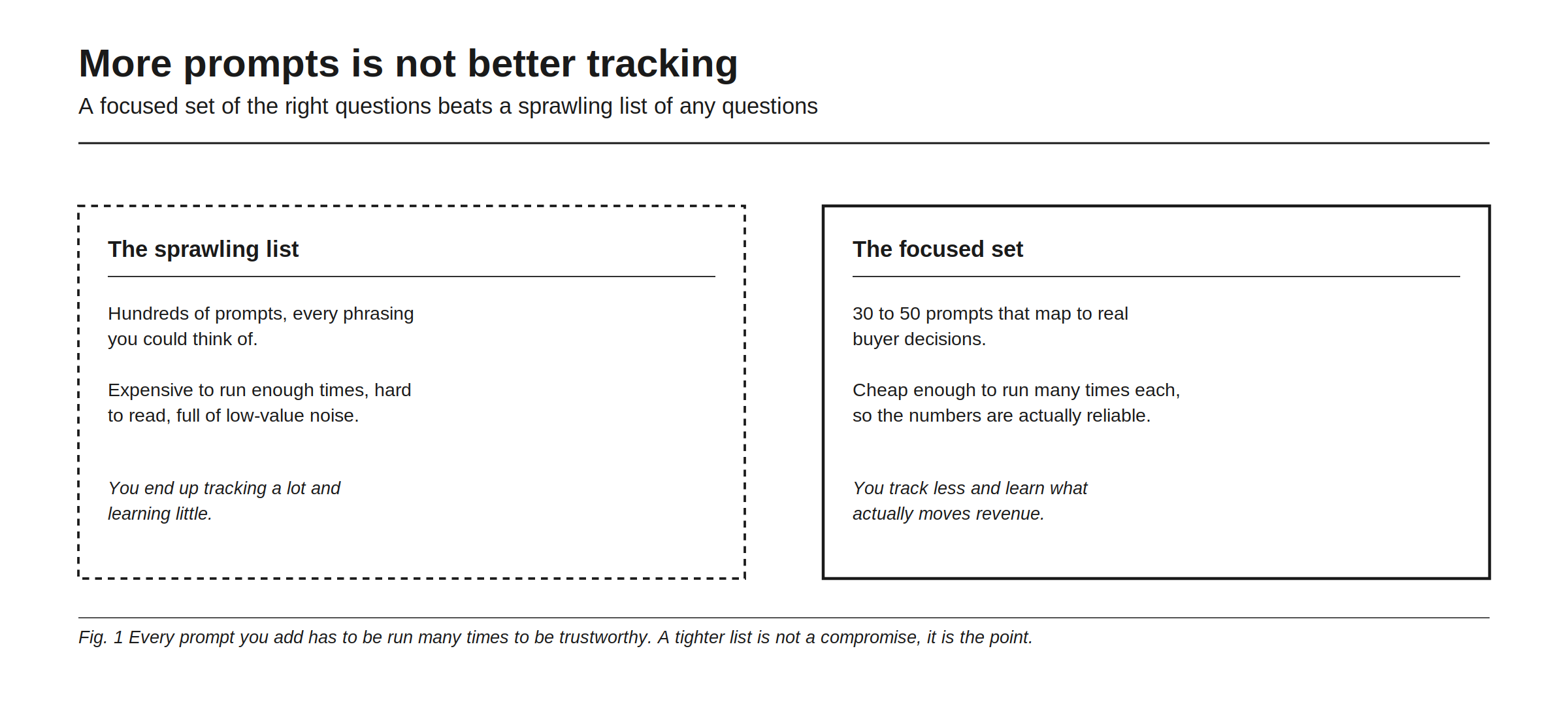 More prompts is not better tracking, contrasting two approaches. The sprawling list: hundreds of prompts covering every phrasing you could think of, expensive to run enough times, hard to read, and full of low-value noise, so you track a lot and learn little. The focused set: 30 to 50 prompts that map to real buyer decisions, cheap enough to run many times each so the numbers are actually reliable, so you track less and learn what moves revenue. The figure's point is that every prompt you add has to be run many times to be trustworthy, which makes a tighter list the point rather than a compromise.