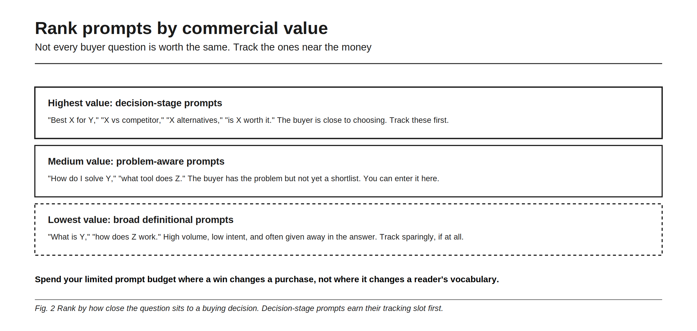 Rank prompts by commercial value, because not every buyer question is worth the same. Highest value are decision-stage prompts: best X for Y, X versus competitor, X alternatives, is X worth it, where the buyer is close to choosing, so track these first. Medium value are problem-aware prompts: how do I solve Y, what tool does Z, where the buyer has the problem but not yet a shortlist and you can enter it. Lowest value are broad definitional prompts: what is Y, how does Z work, which carry high volume and low intent and are often given away inside the answer, so track them sparingly if at all. Spend a limited prompt budget where a win changes a purchase.