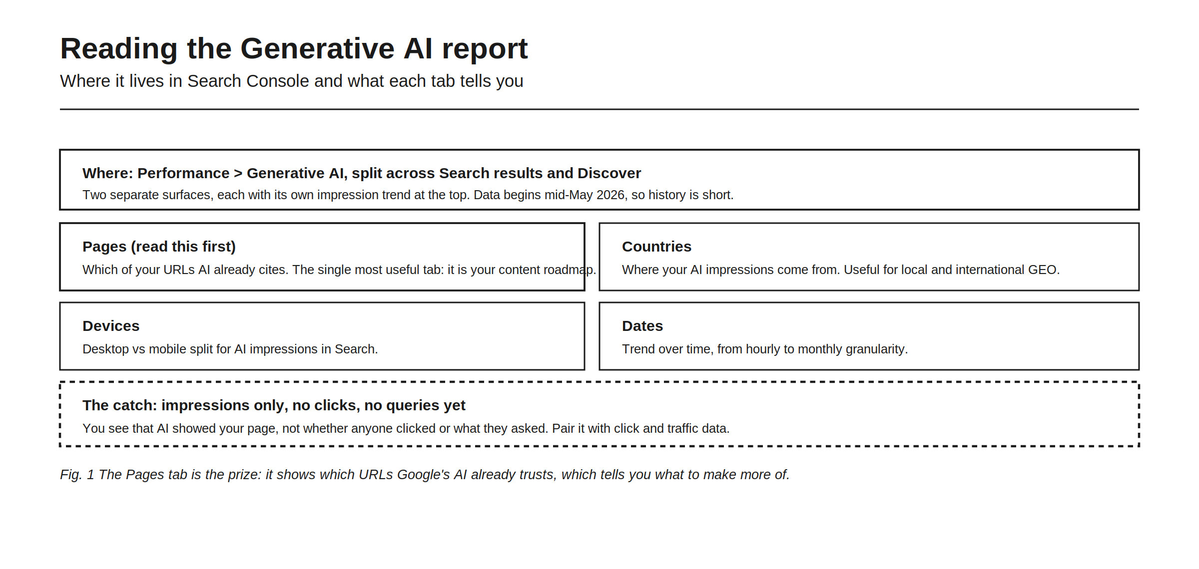 Reading the Generative AI report in Search Console, showing where it lives and what each tab means. The report sits under Performance in a Generative AI section split across Search results and Discover, two separate surfaces, each with its own impression trend at the top, with data beginning mid-May 2026 so the history is short. Below the trend sit four tabs. Pages, which should be read first, shows which of your URLs AI already cites and is the single most useful tab because it is your content roadmap. Countries shows where your AI impressions come from, useful for local and international GEO. Devices shows the desktop versus mobile split for AI impressions in Search. Dates shows the trend over time, from hourly to monthly granularity. The figure states the catch plainly: impressions only, no clicks and no queries yet, so you see that AI showed your page but not whether anyone clicked or what they asked.