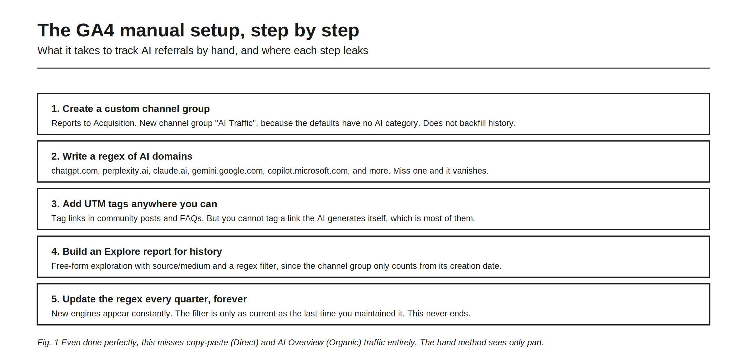 The GA4 manual setup for AI referral traffic, step by step, and where each step leaks. Step one, create a custom channel group under Reports and Acquisition, named something like AI Traffic, because the default groups have no AI category, and note that it does not backfill history. Step two, write a regex of AI domains covering chatgpt.com, perplexity.ai, claude.ai, gemini.google.com, copilot.microsoft.com and more, because any engine you leave out simply vanishes. Step three, add UTM tags anywhere you can, tagging links you place in community posts and FAQs, though you cannot tag a link the AI generates itself, which is most of them. Step four, build a Free-form Explore report for history using source and medium with a regex filter, since the channel group only counts from its creation date forward. Step five, update the regex every quarter forever, because new engines appear constantly and the filter is only as current as your last maintenance pass. Even done perfectly, this misses copy-paste traffic filed as Direct and AI Overview traffic filed as Organic.