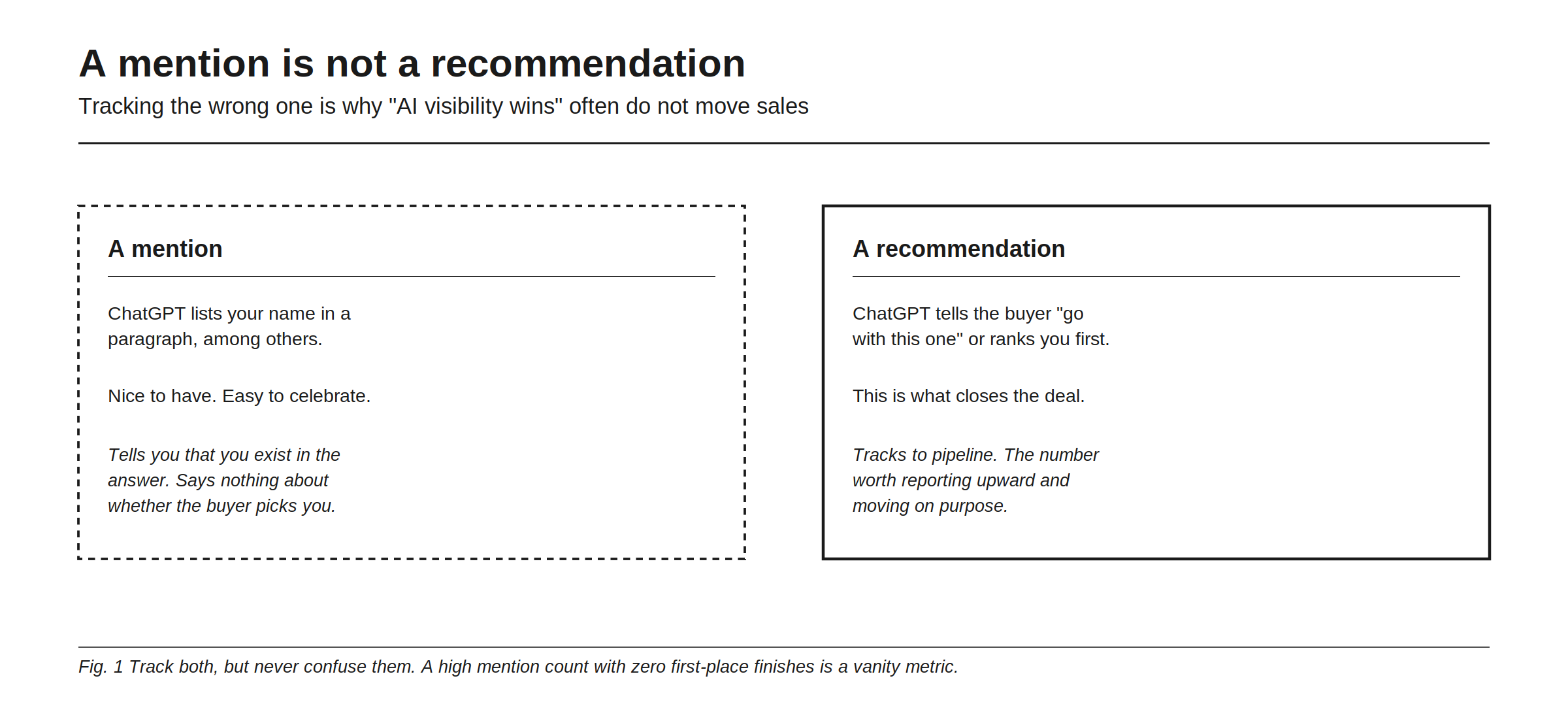 A mention is not a recommendation, and tracking the wrong one is why AI visibility wins often fail to move sales. A mention is ChatGPT listing your name in a paragraph among others: easy to celebrate, it tells you that you exist in the answer but says nothing about whether the buyer picks you. A recommendation is ChatGPT telling the buyer to go with this one, or ranking you first: it closes the deal and tracks to pipeline. Track both, but never confuse them, because a high mention count with zero first-place finishes is a vanity metric.